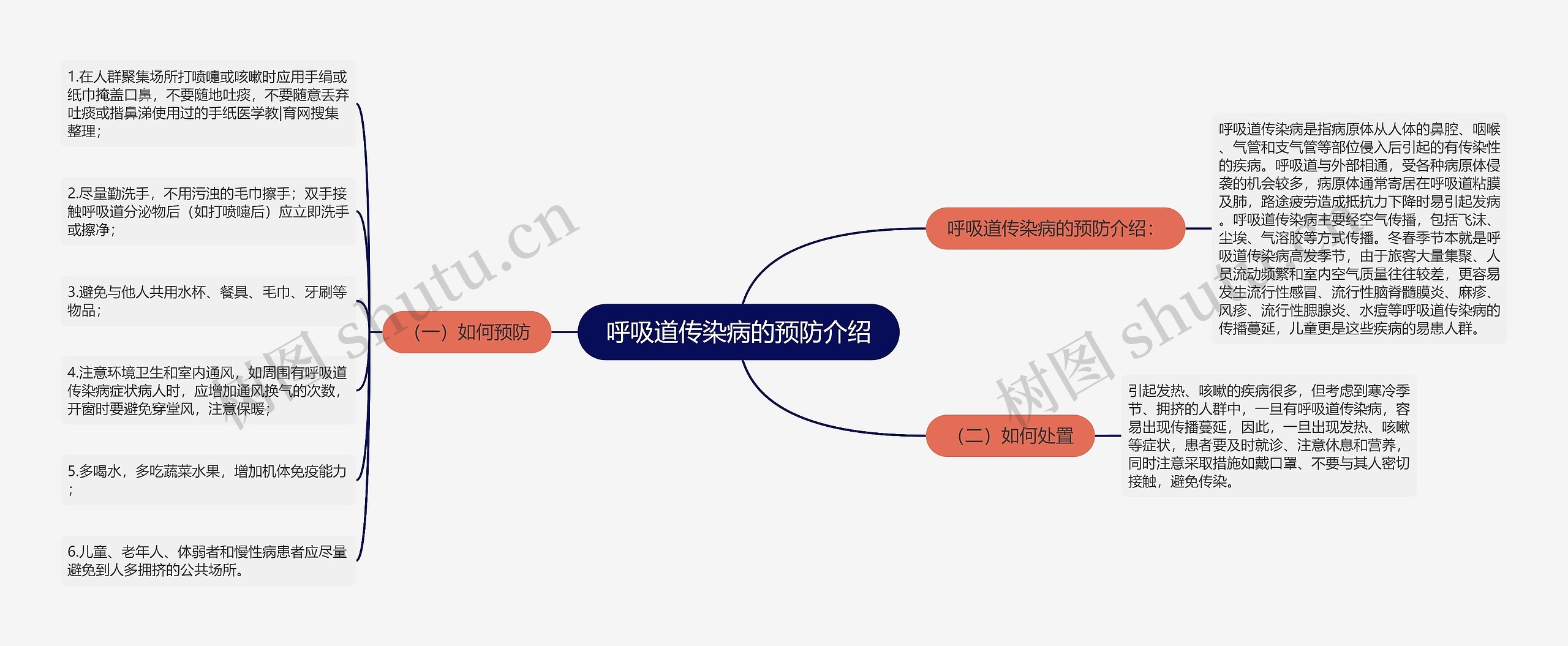 呼吸道传染病的预防介绍思维导图