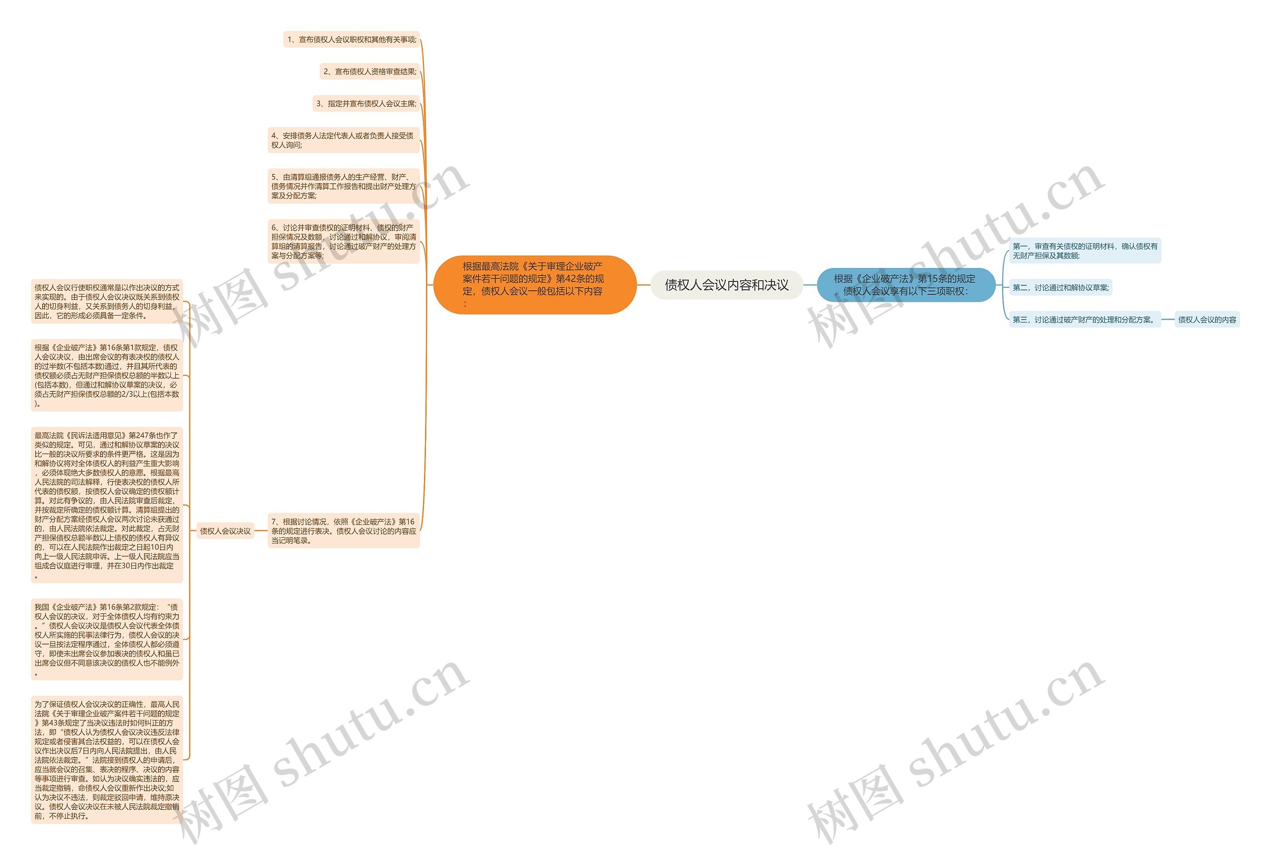 债权人会议内容和决议思维导图
