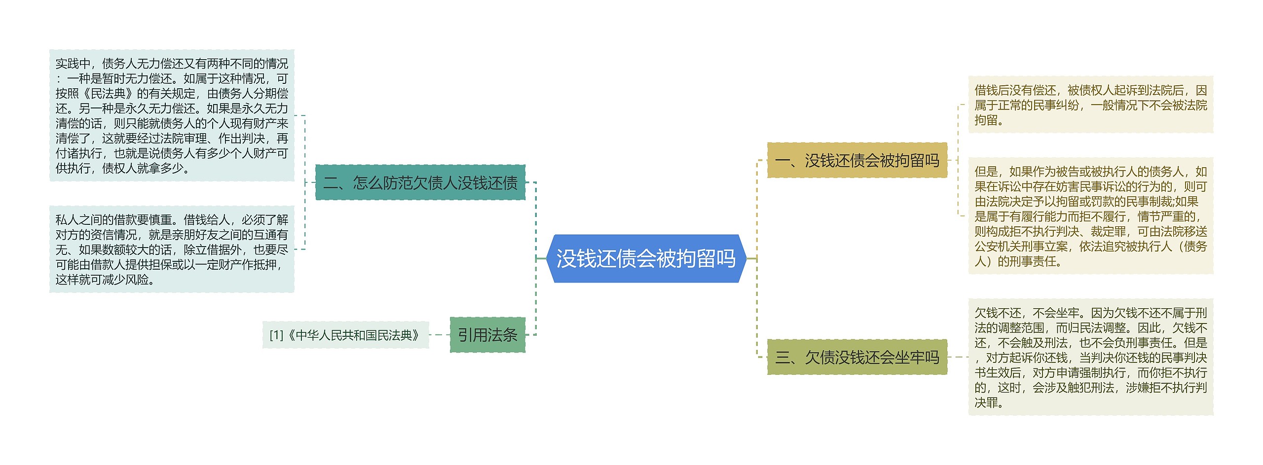 没钱还债会被拘留吗