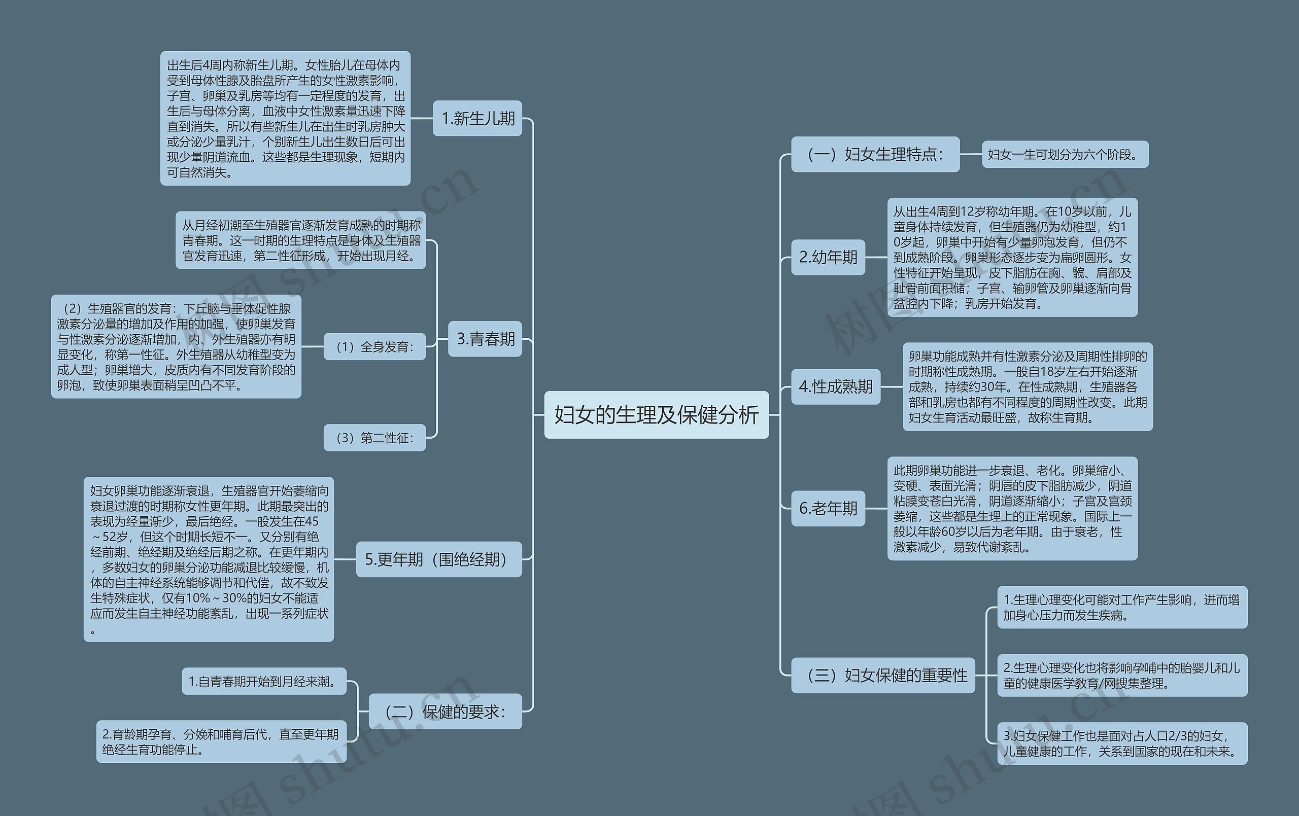 妇女的生理及保健分析