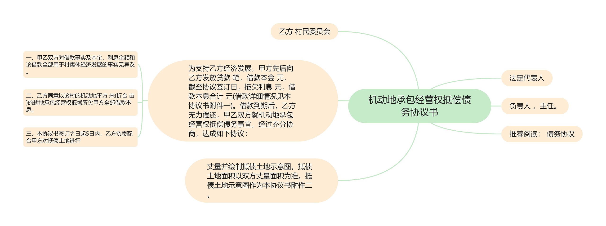 机动地承包经营权抵偿债务协议书思维导图