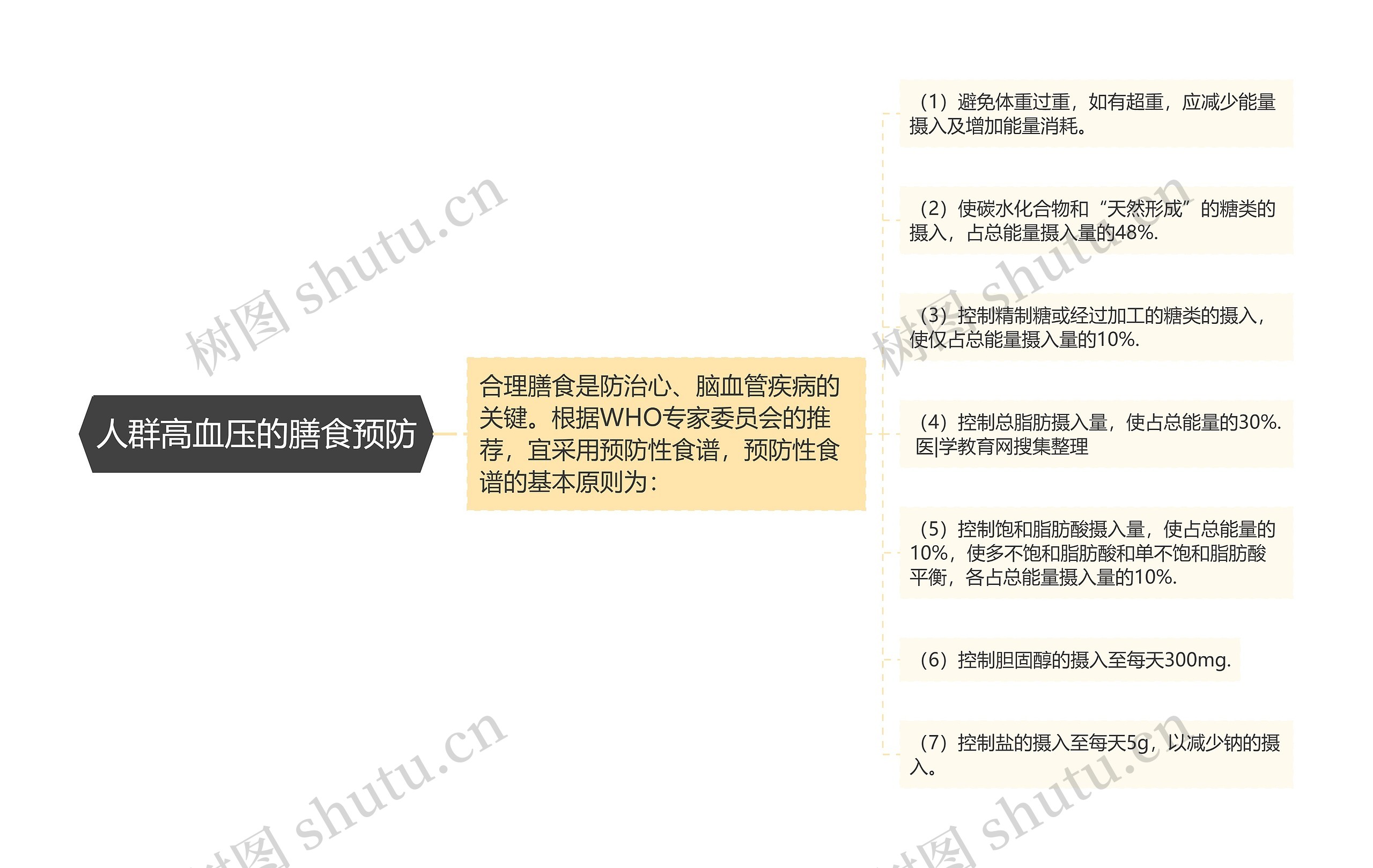 人群高血压的膳食预防思维导图