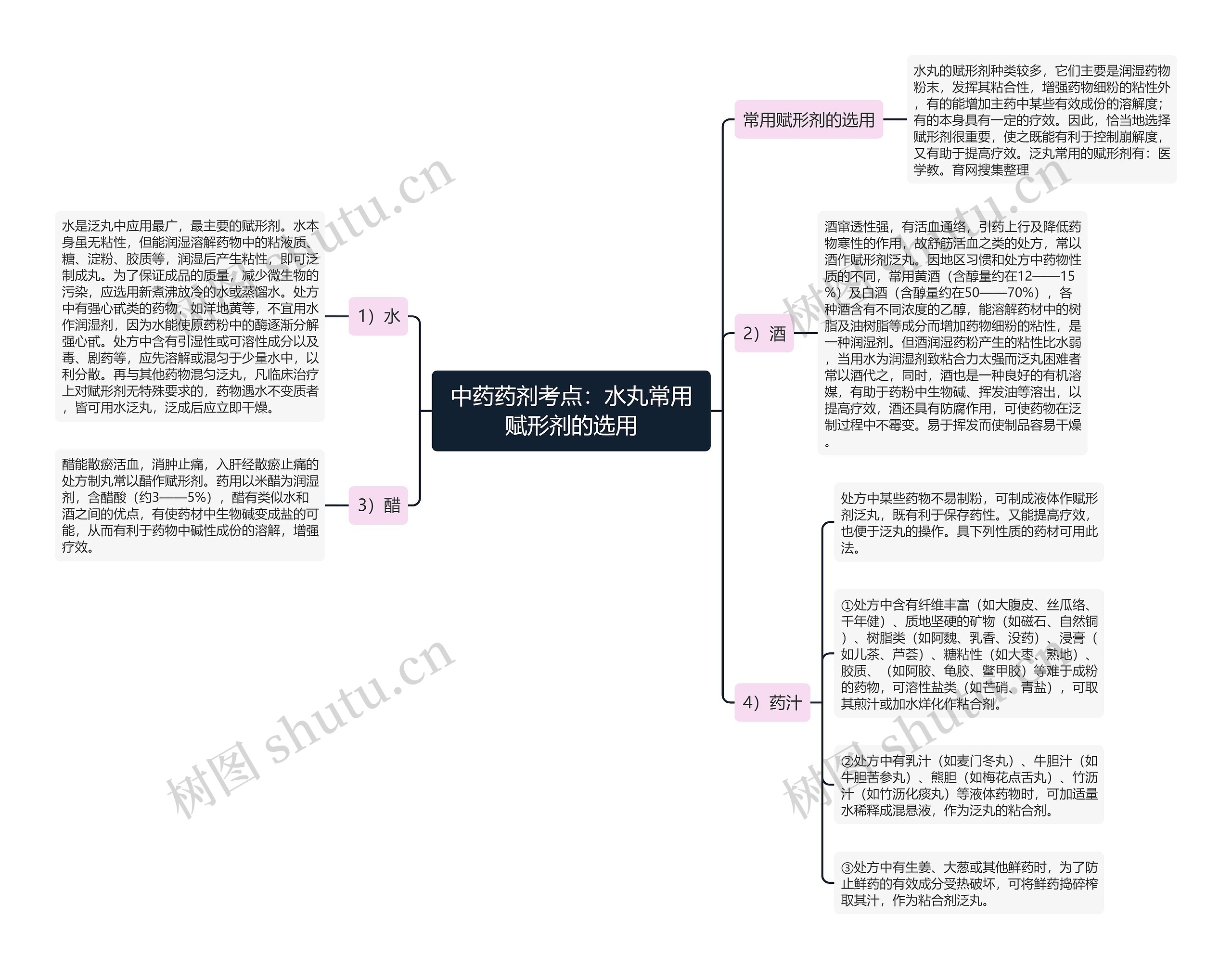 中药药剂考点：水丸常用赋形剂的选用思维导图