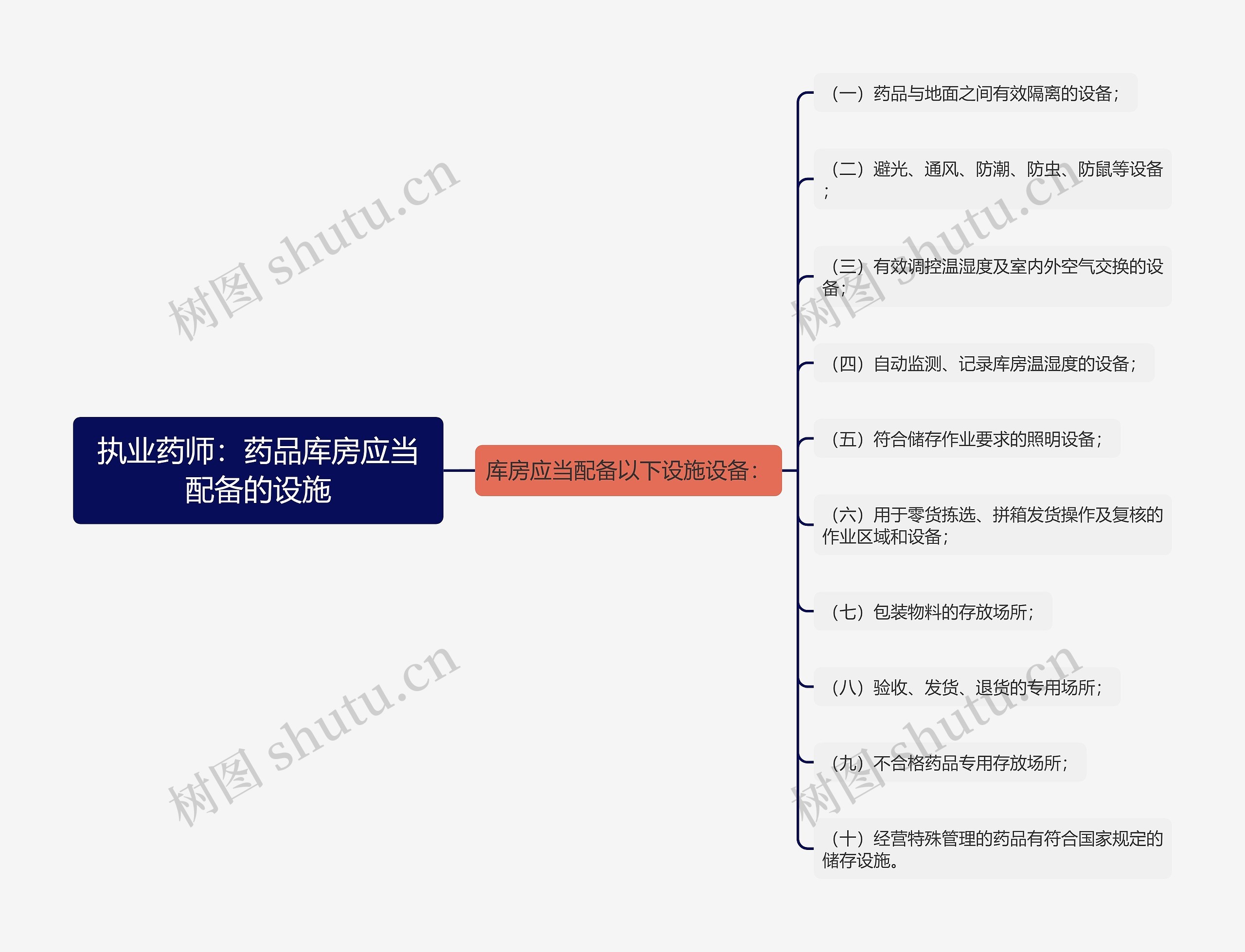 执业药师：药品库房应当配备的设施思维导图