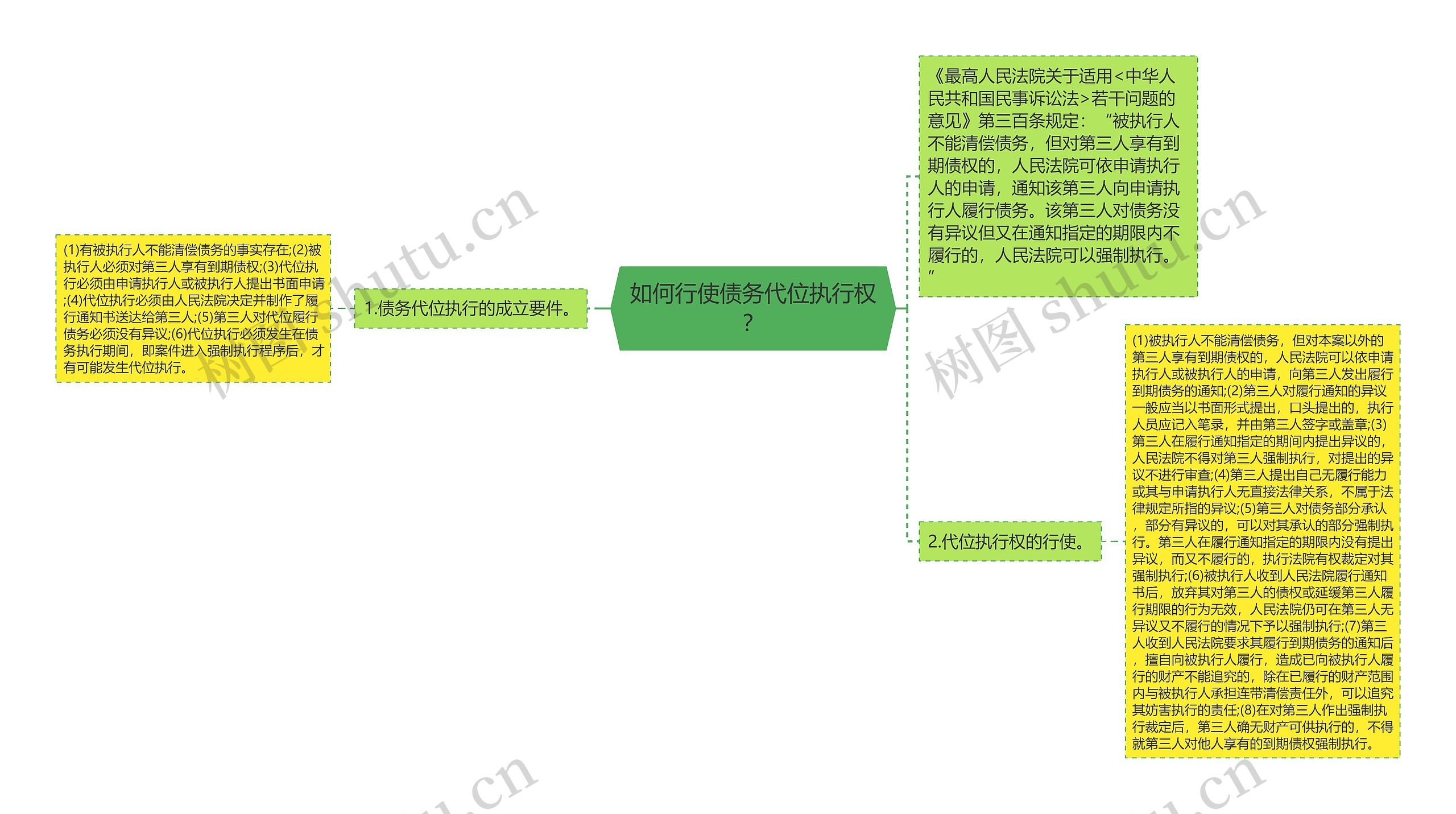 如何行使债务代位执行权？思维导图