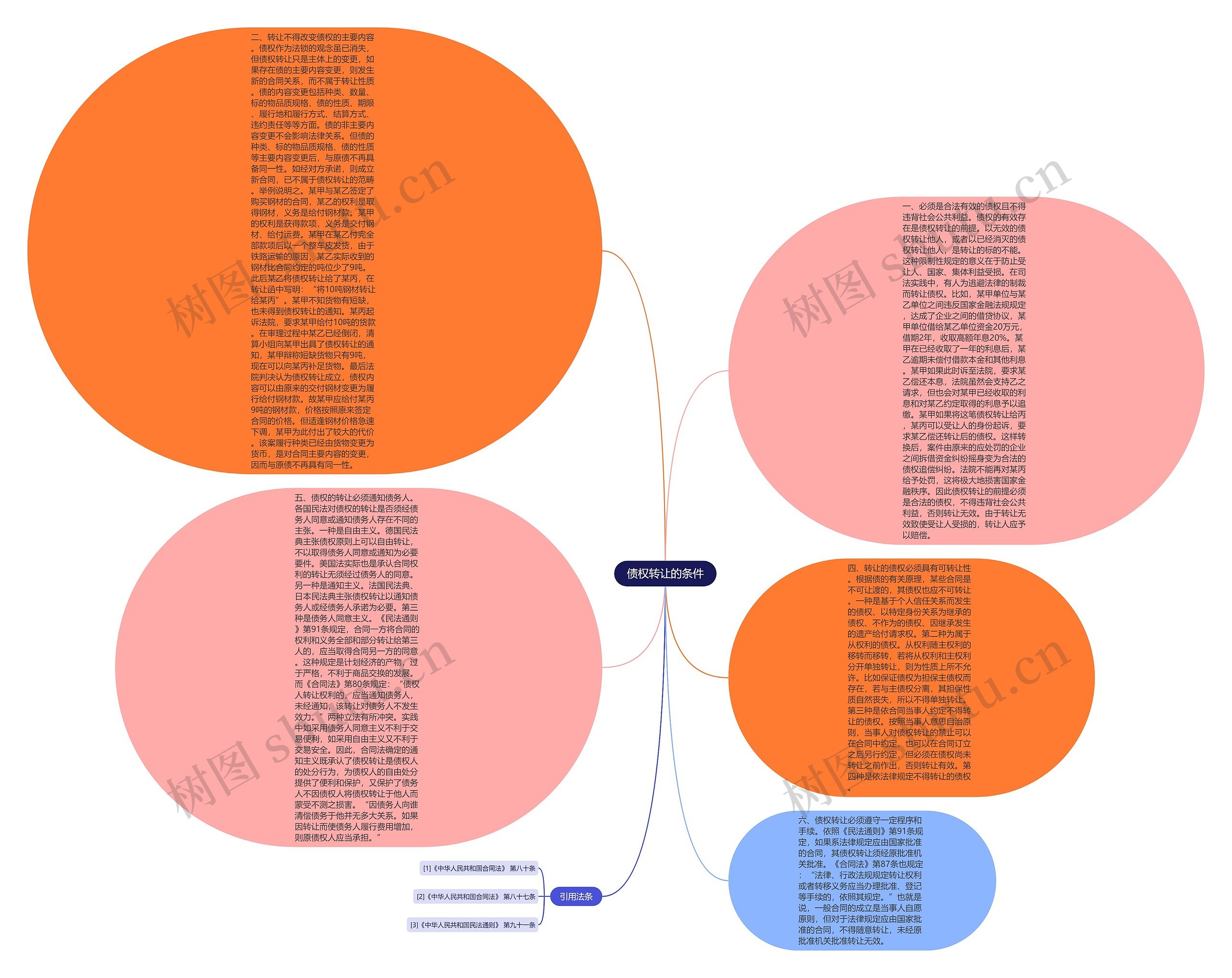 债权转让的条件思维导图