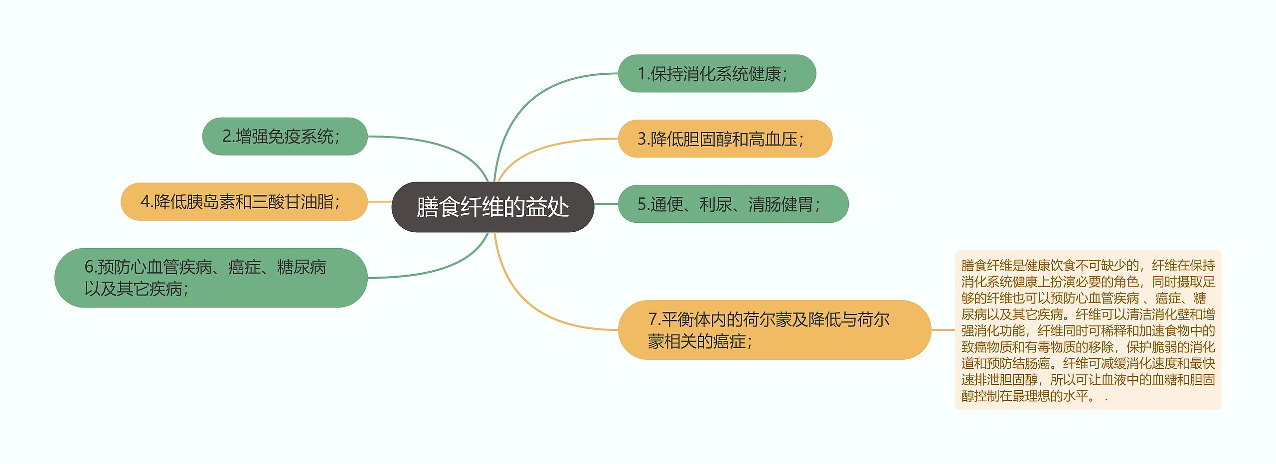 膳食纤维的益处思维导图