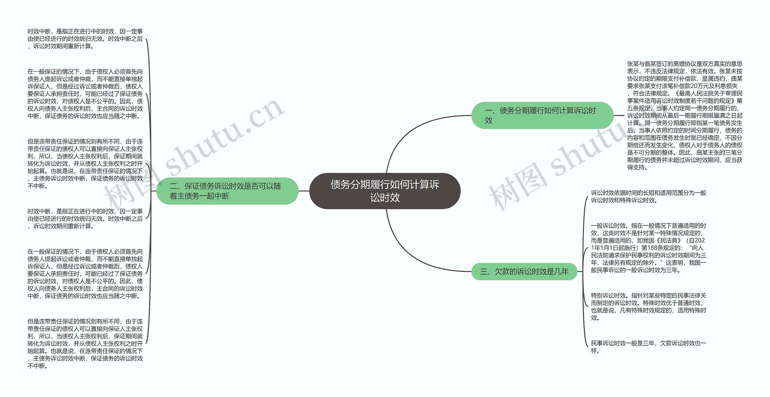 债务分期履行如何计算诉讼时效思维导图