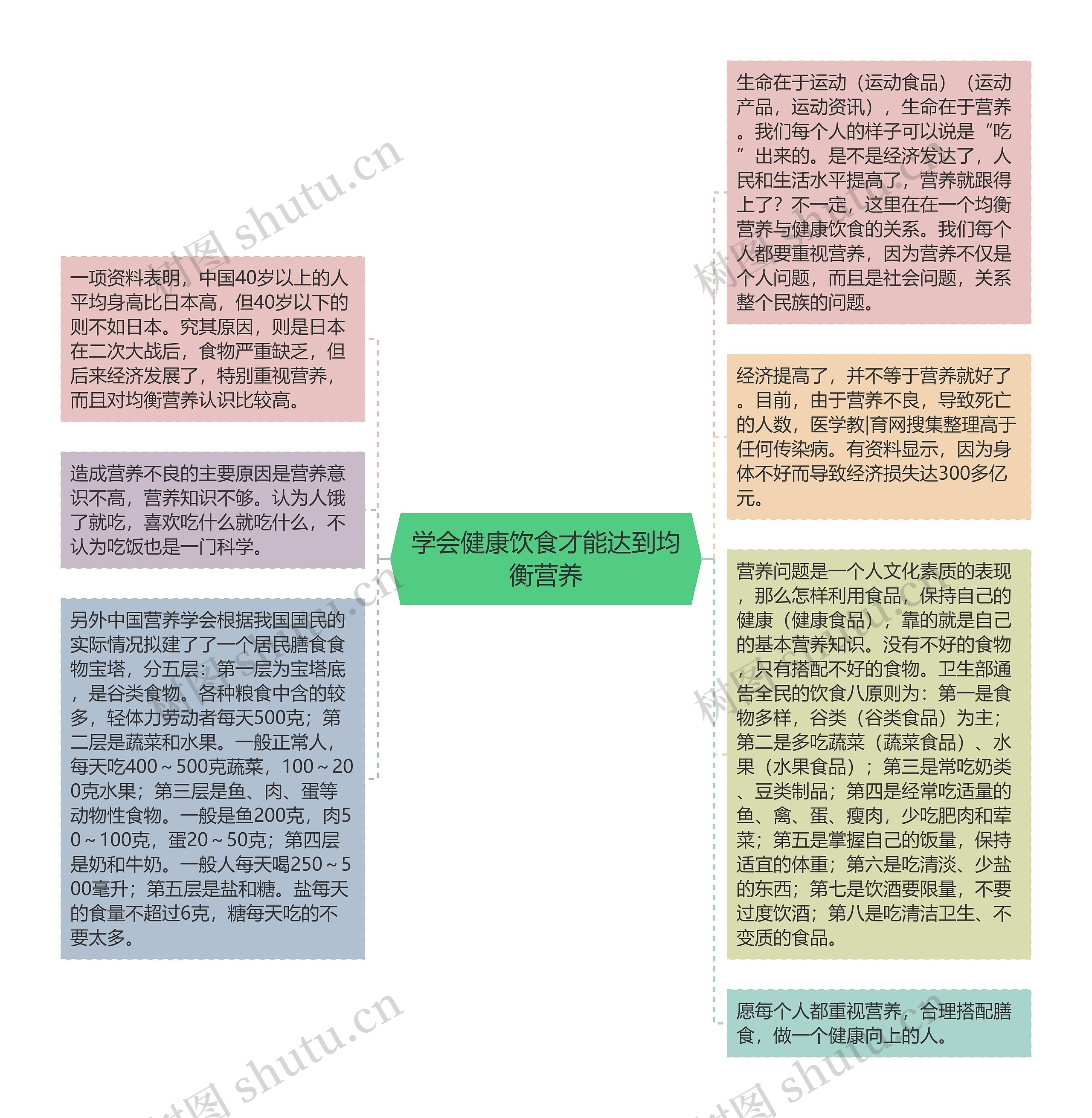 学会健康饮食才能达到均衡营养