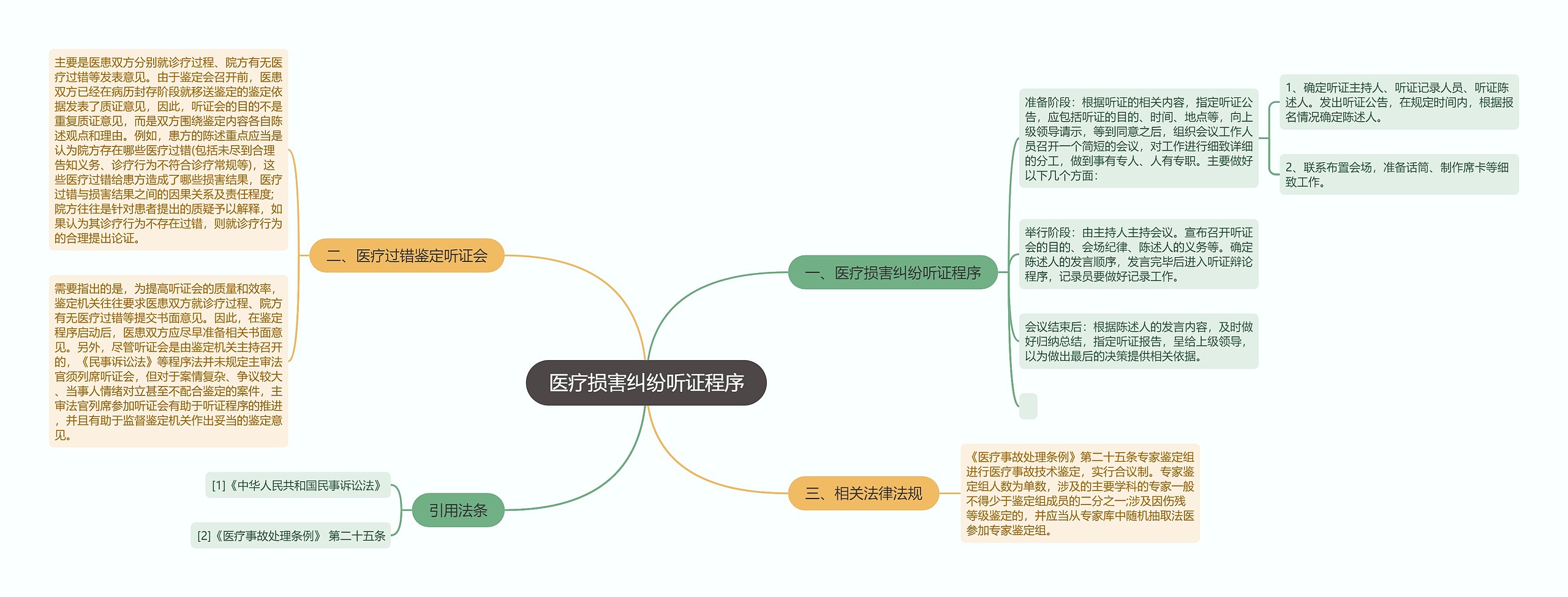 医疗损害纠纷听证程序思维导图