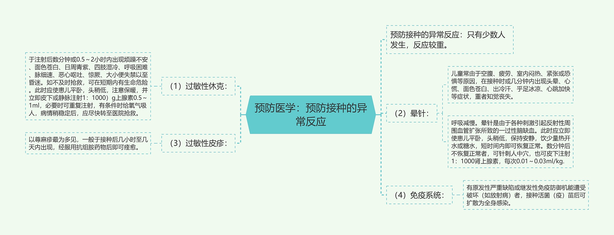 预防医学：预防接种的异常反应