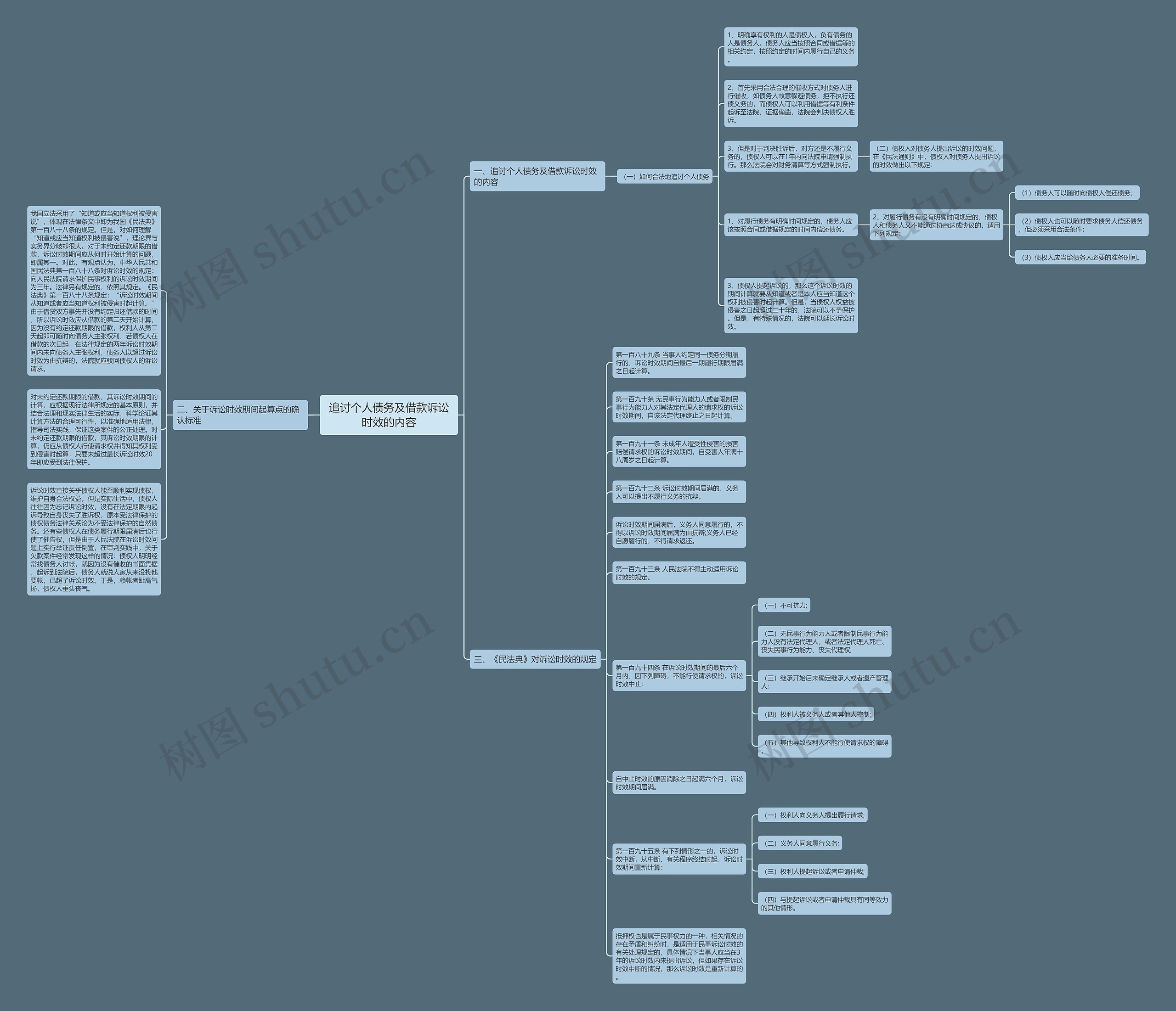 追讨个人债务及借款诉讼时效的内容思维导图