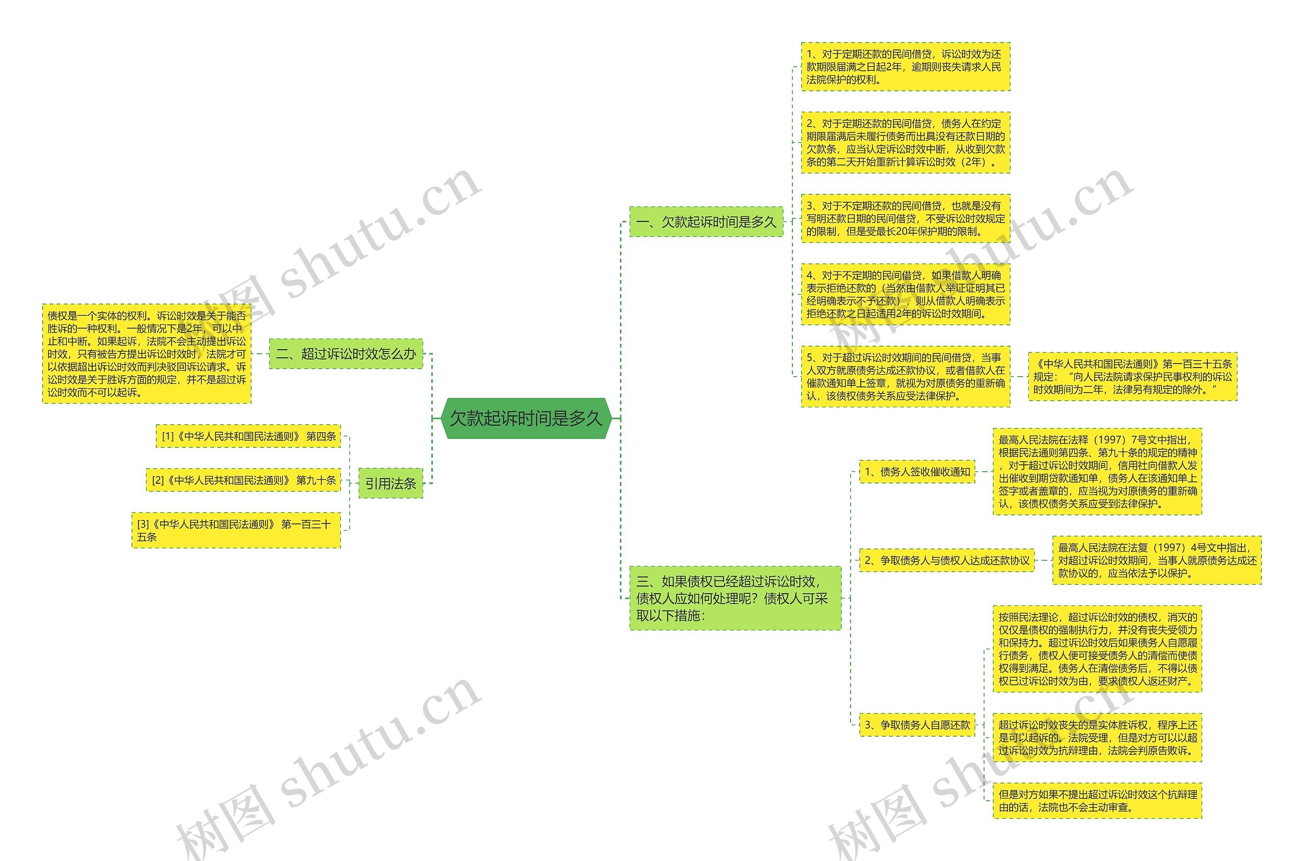 欠款起诉时间是多久思维导图
