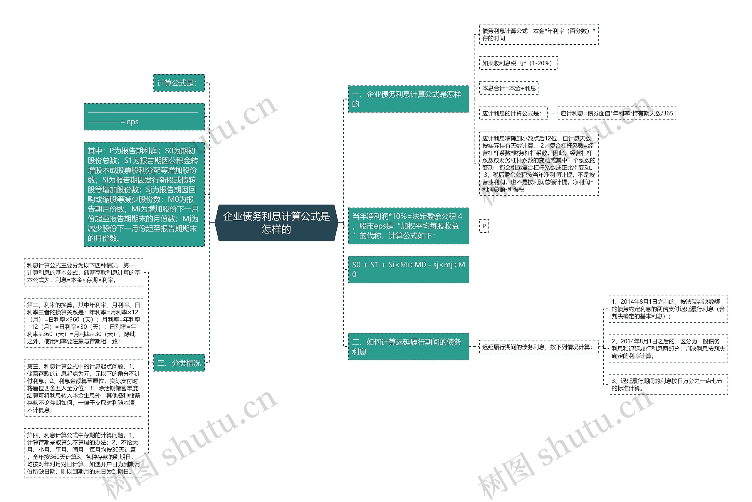 企业债务利息计算公式是怎样的思维导图