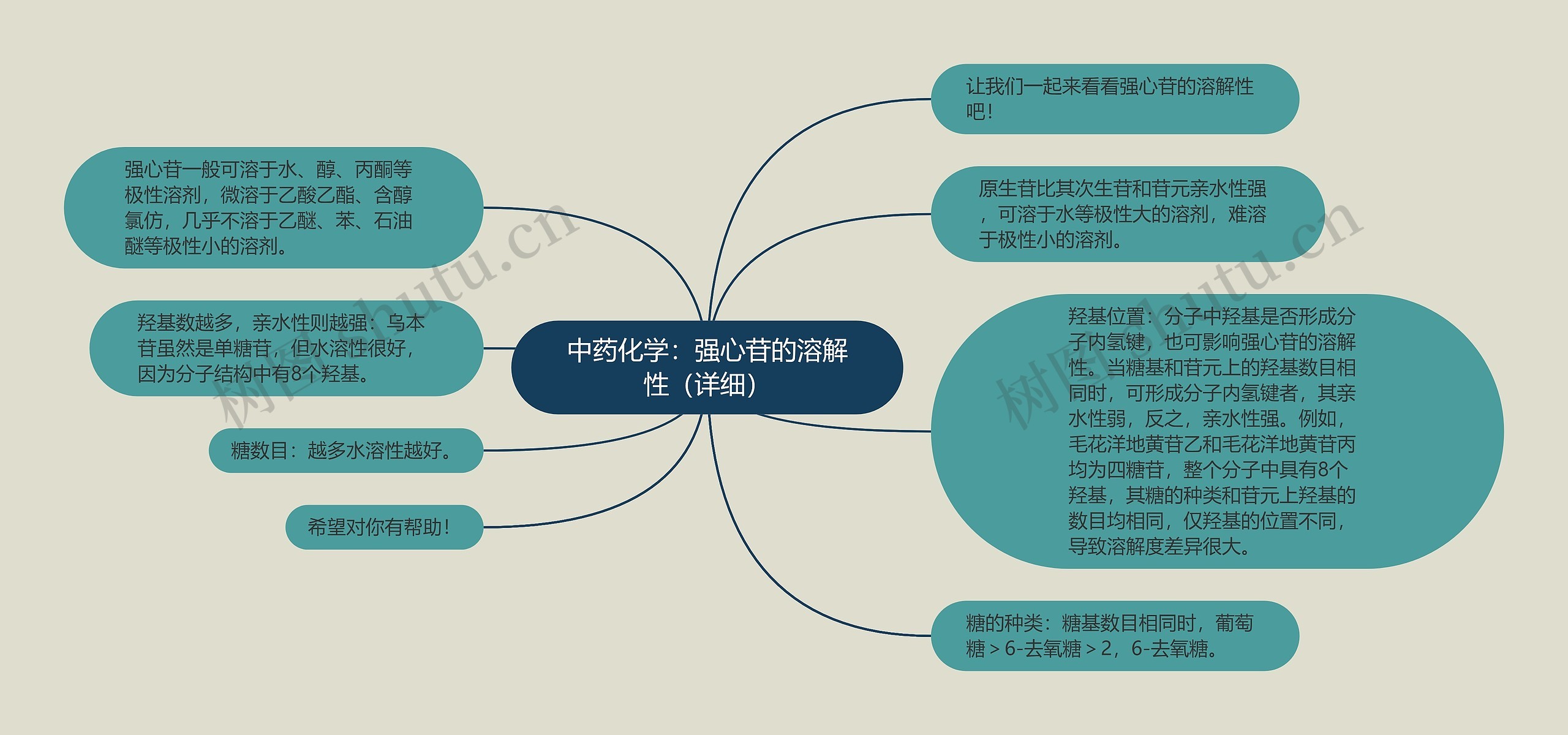 中药化学：强心苷的溶解性（详细）