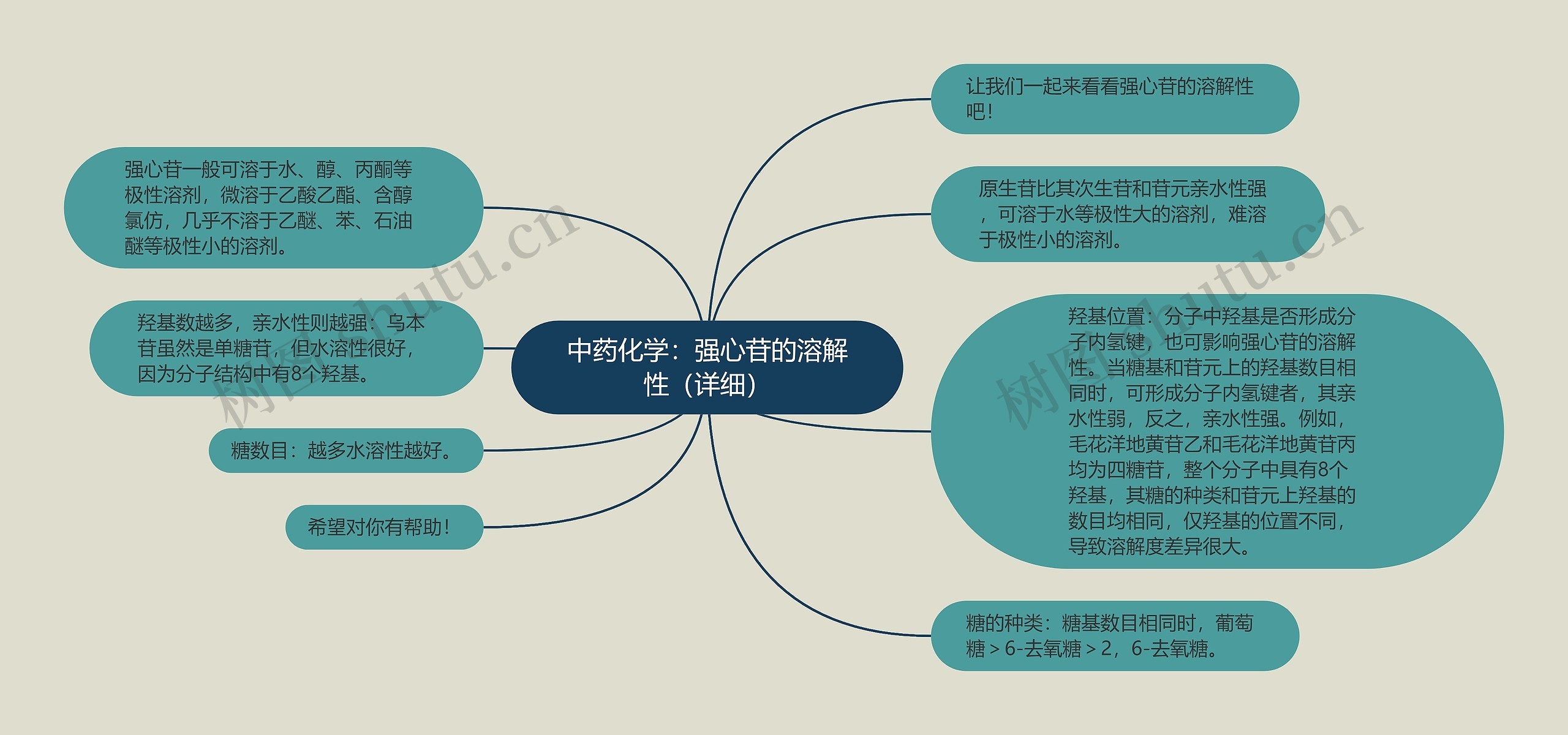 中药化学：强心苷的溶解性（详细）思维导图