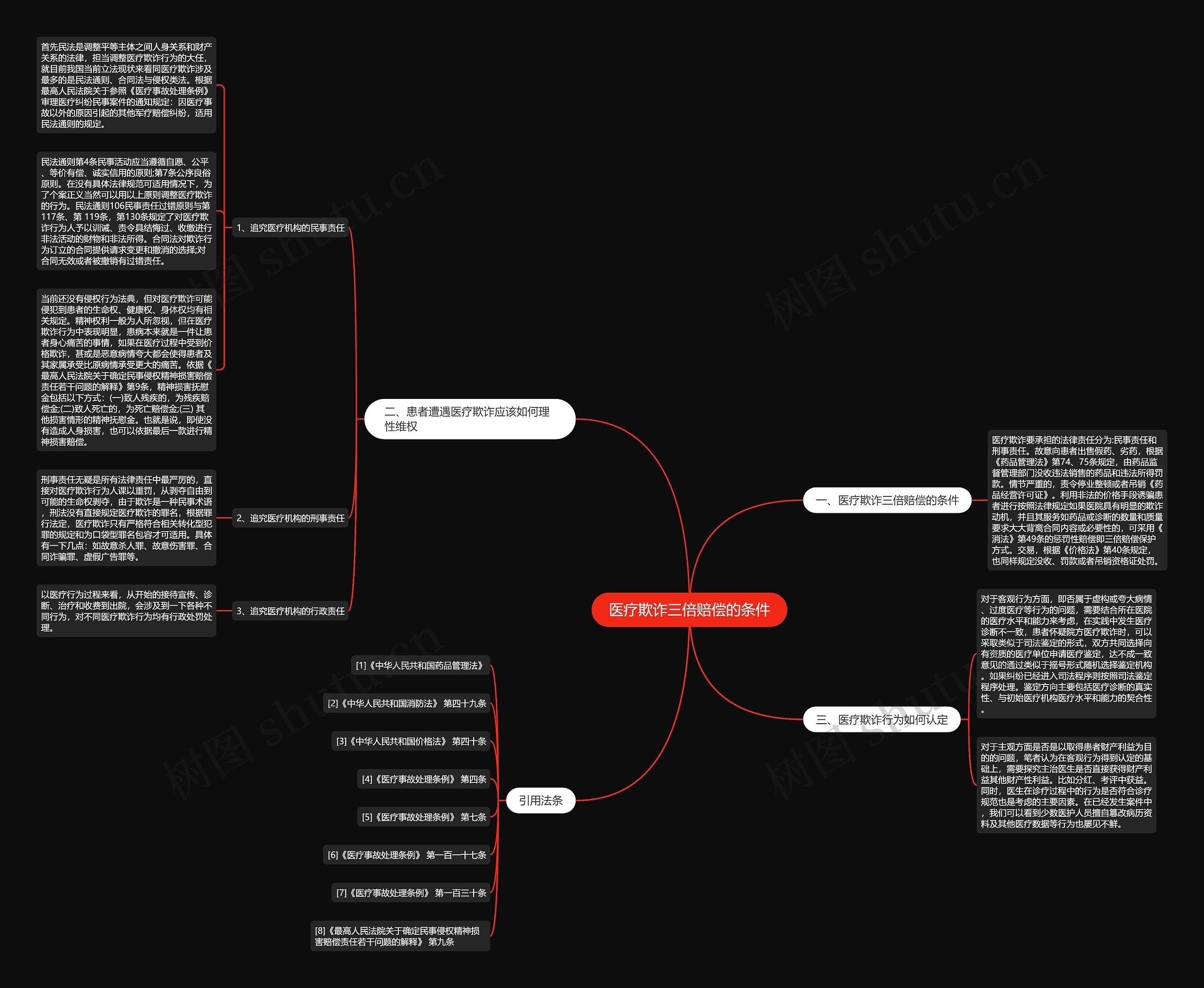 医疗欺诈三倍赔偿的条件思维导图