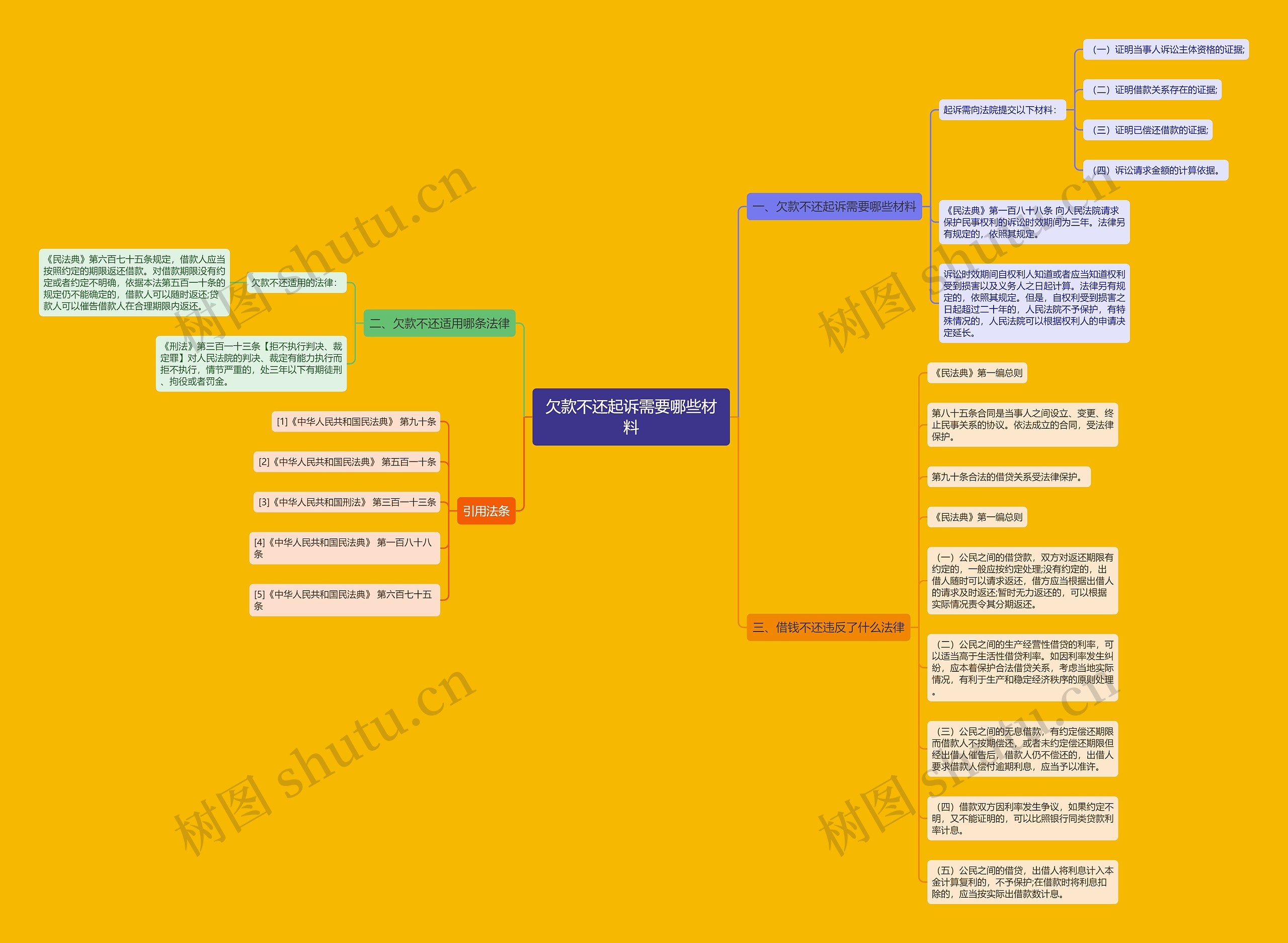 欠款不还起诉需要哪些材料思维导图