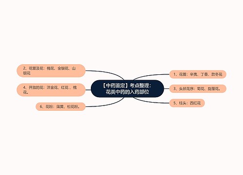 【中药鉴定】考点整理：花类中药的入药部位