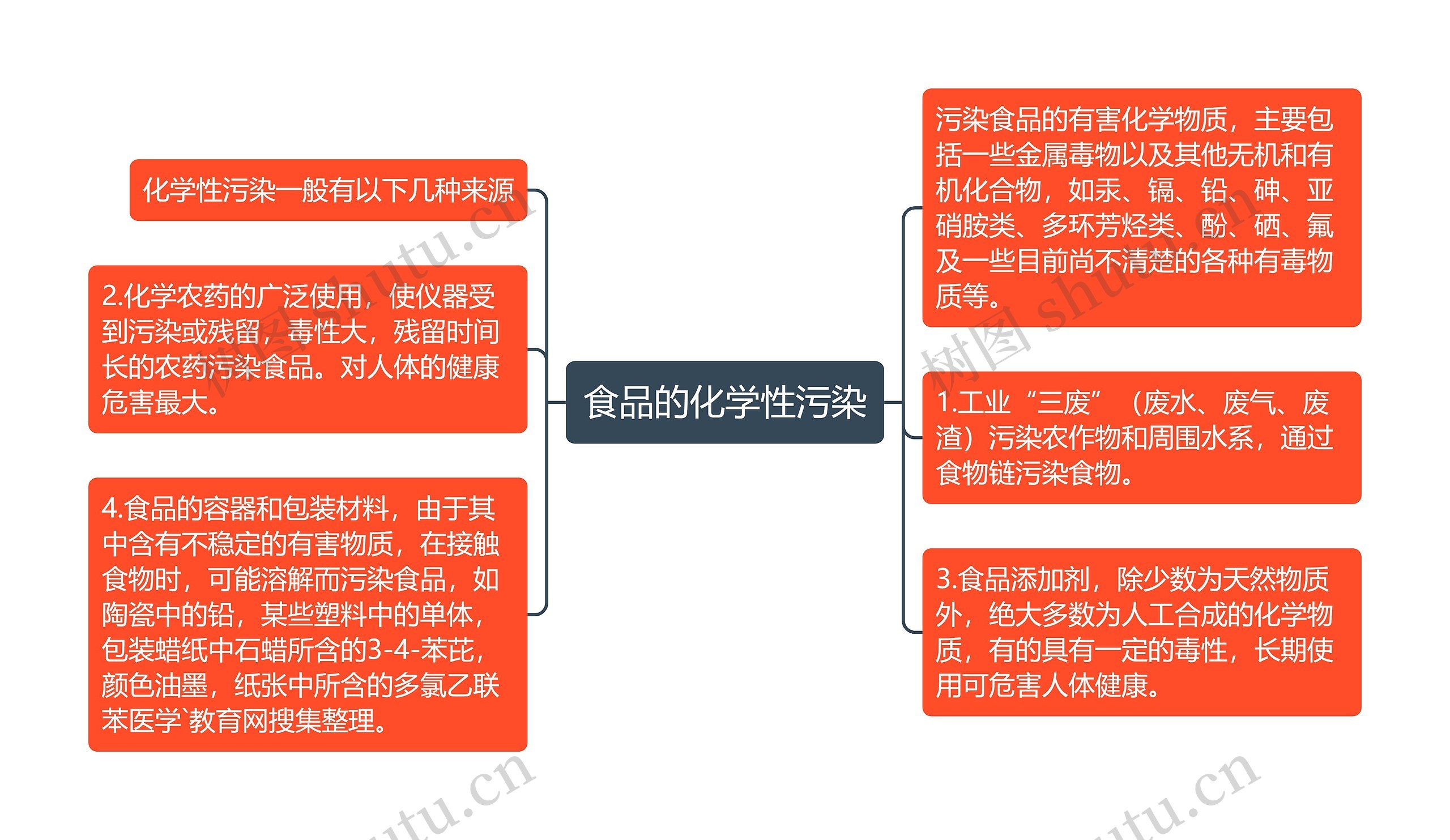 食品的化学性污染思维导图