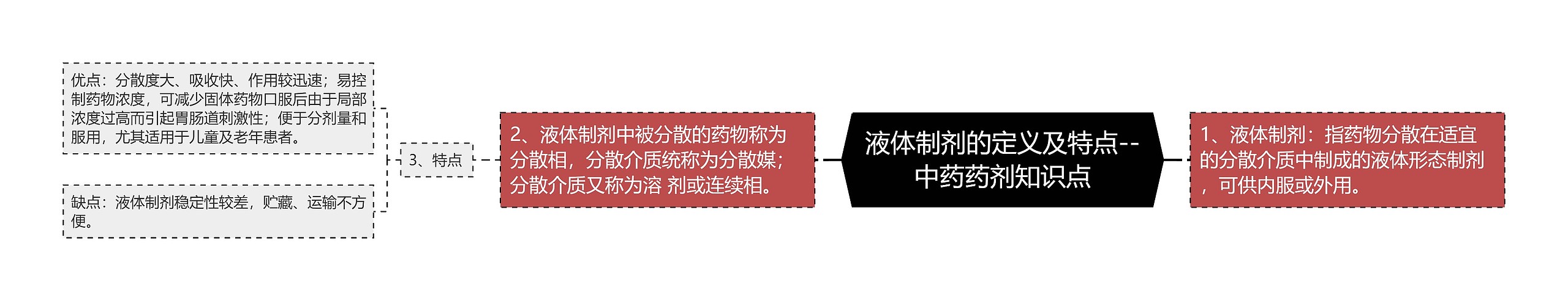 液体制剂的定义及特点--中药药剂知识点思维导图