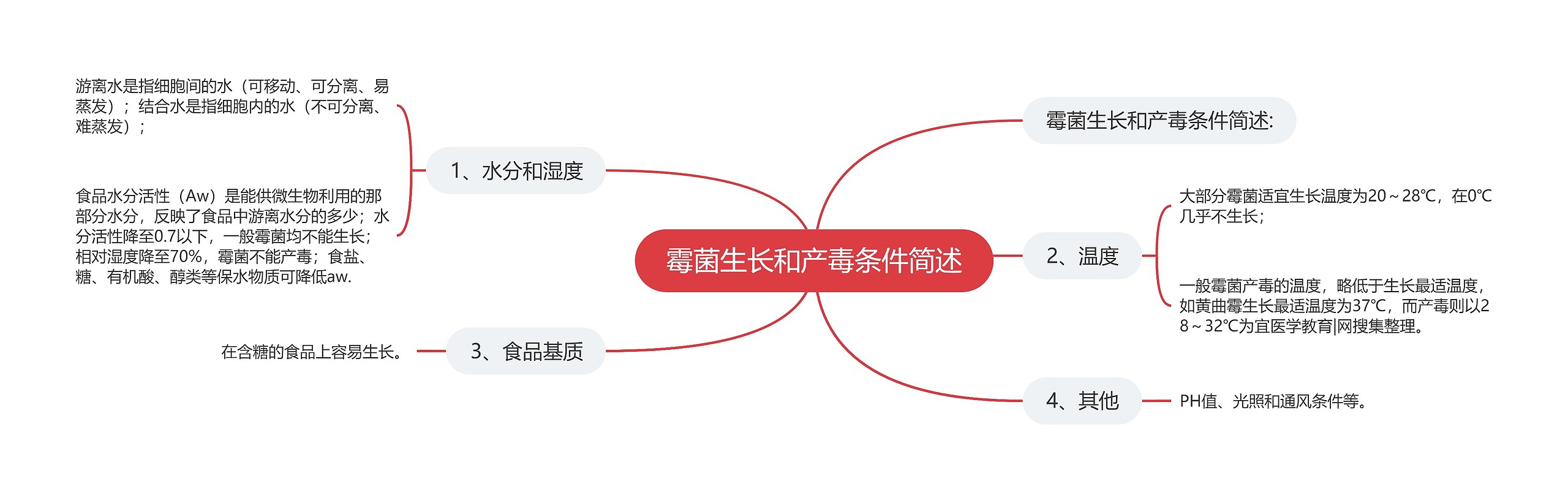 霉菌生长和产毒条件简述 霉菌生长和产毒条件简述