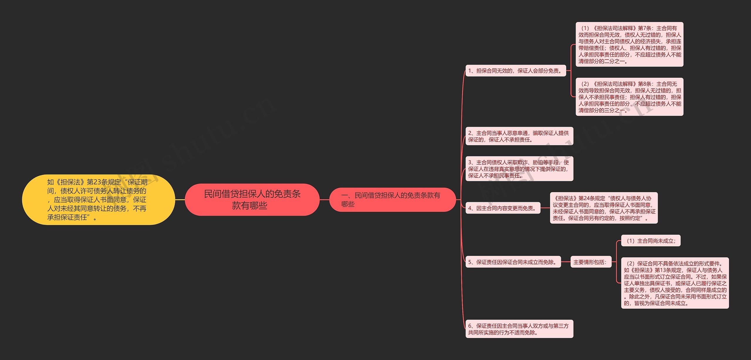 民间借贷担保人的免责条款有哪些  思维导图