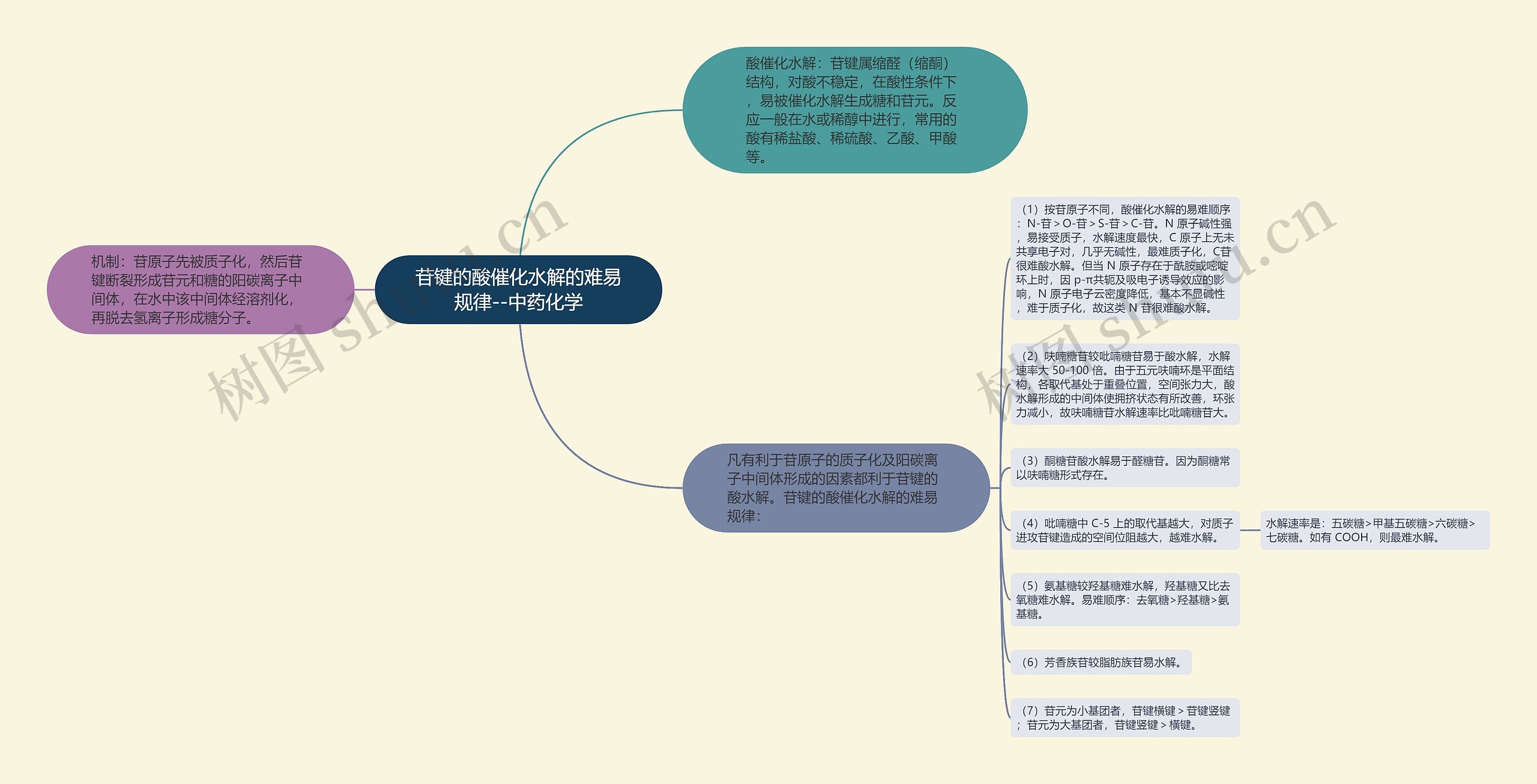 苷键的酸催化水解的难易规律--中药化学思维导图