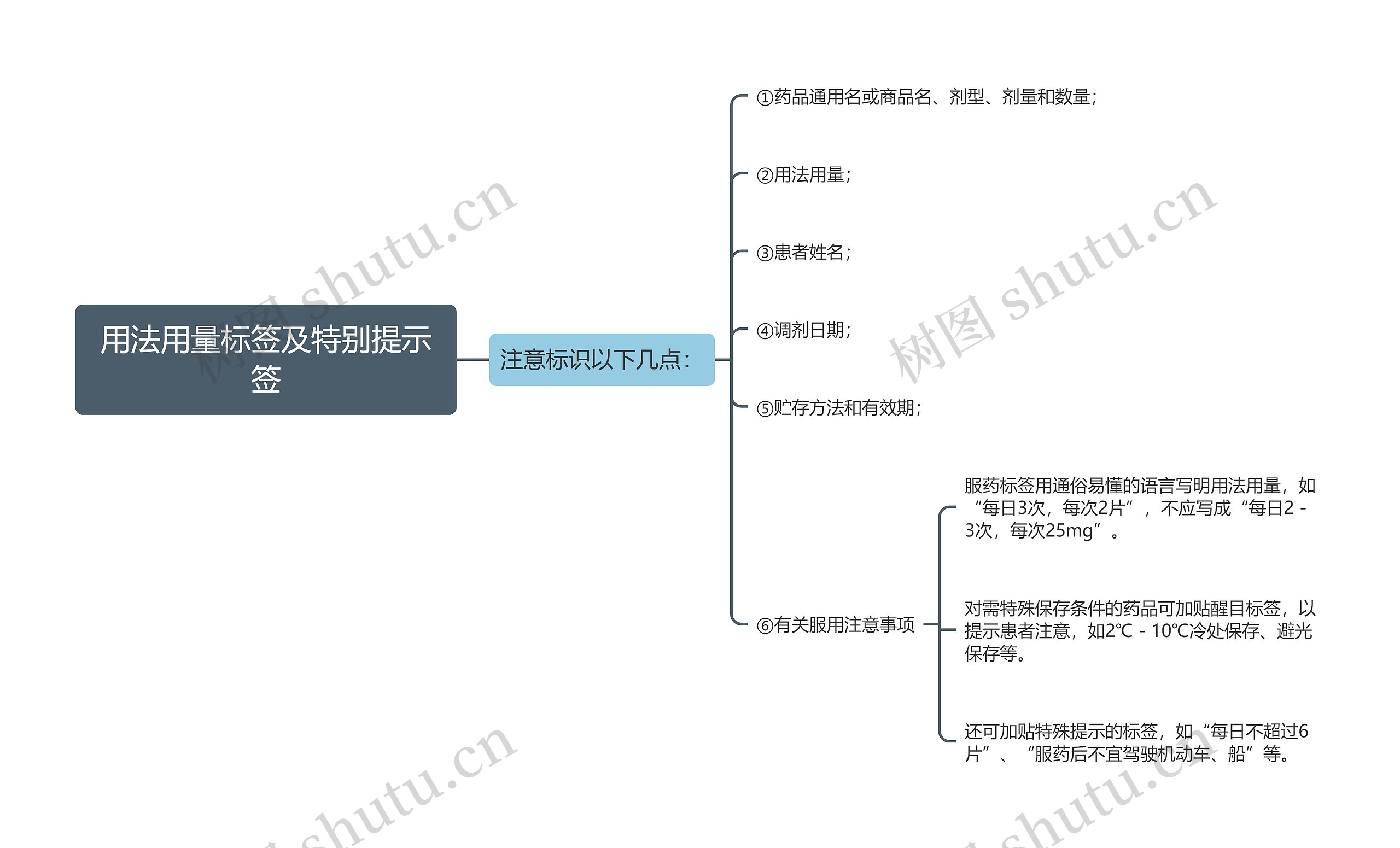 用法用量标签及特别提示签