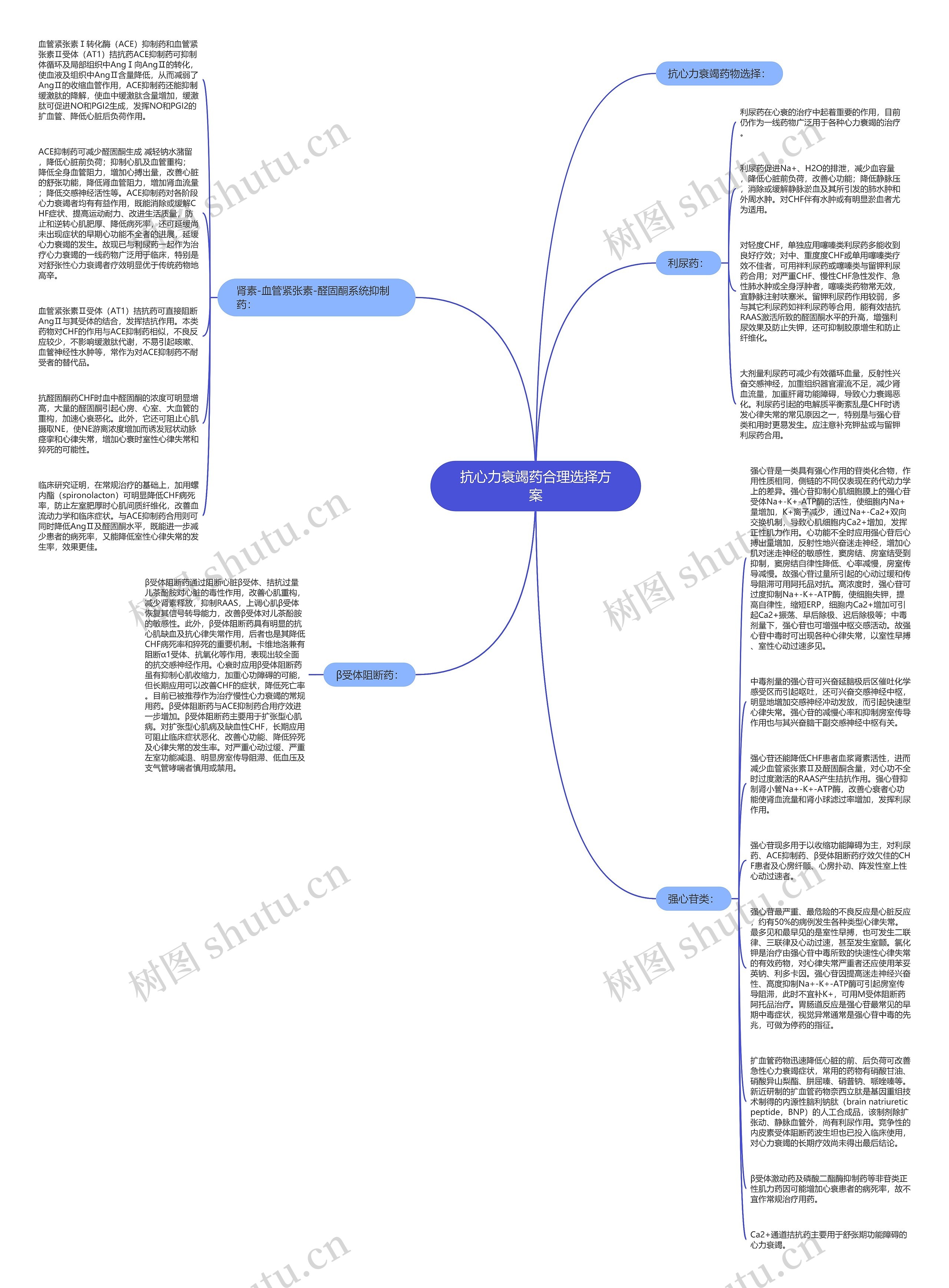 抗心力衰竭药合理选择方案思维导图