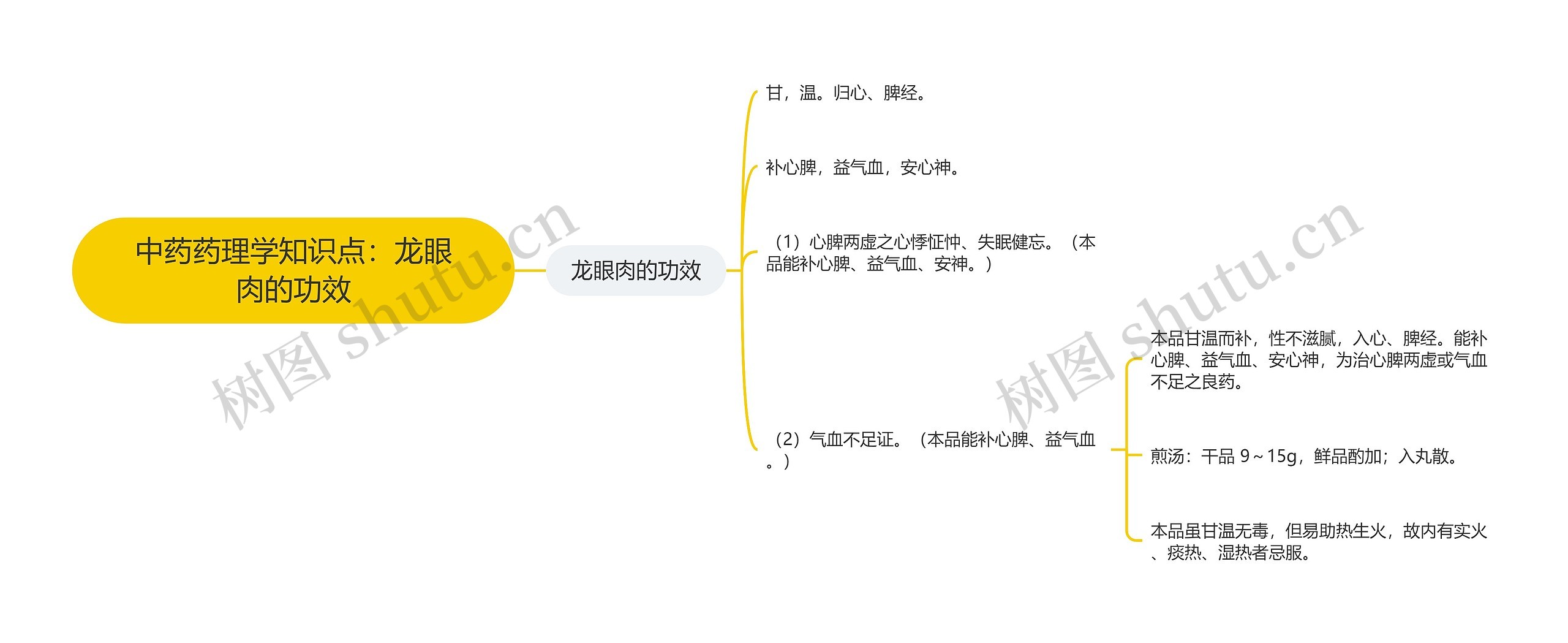 中药药理学知识点：龙眼肉的功效思维导图