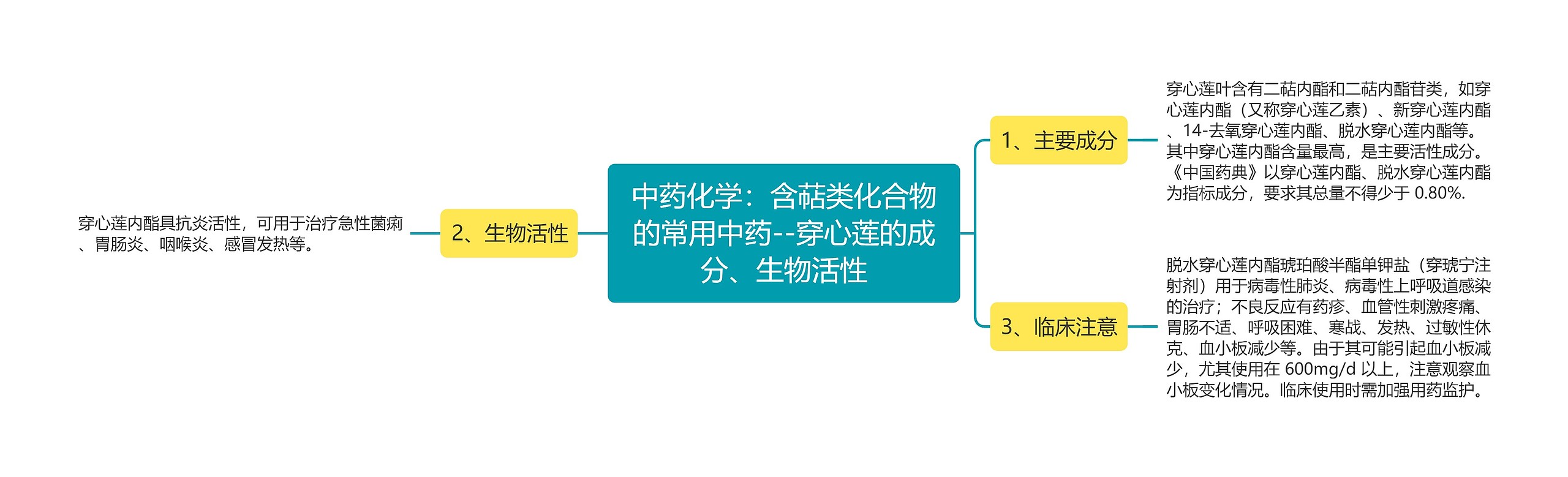 中药化学：含萜类化合物的常用中药--穿心莲的成分、生物活性思维导图