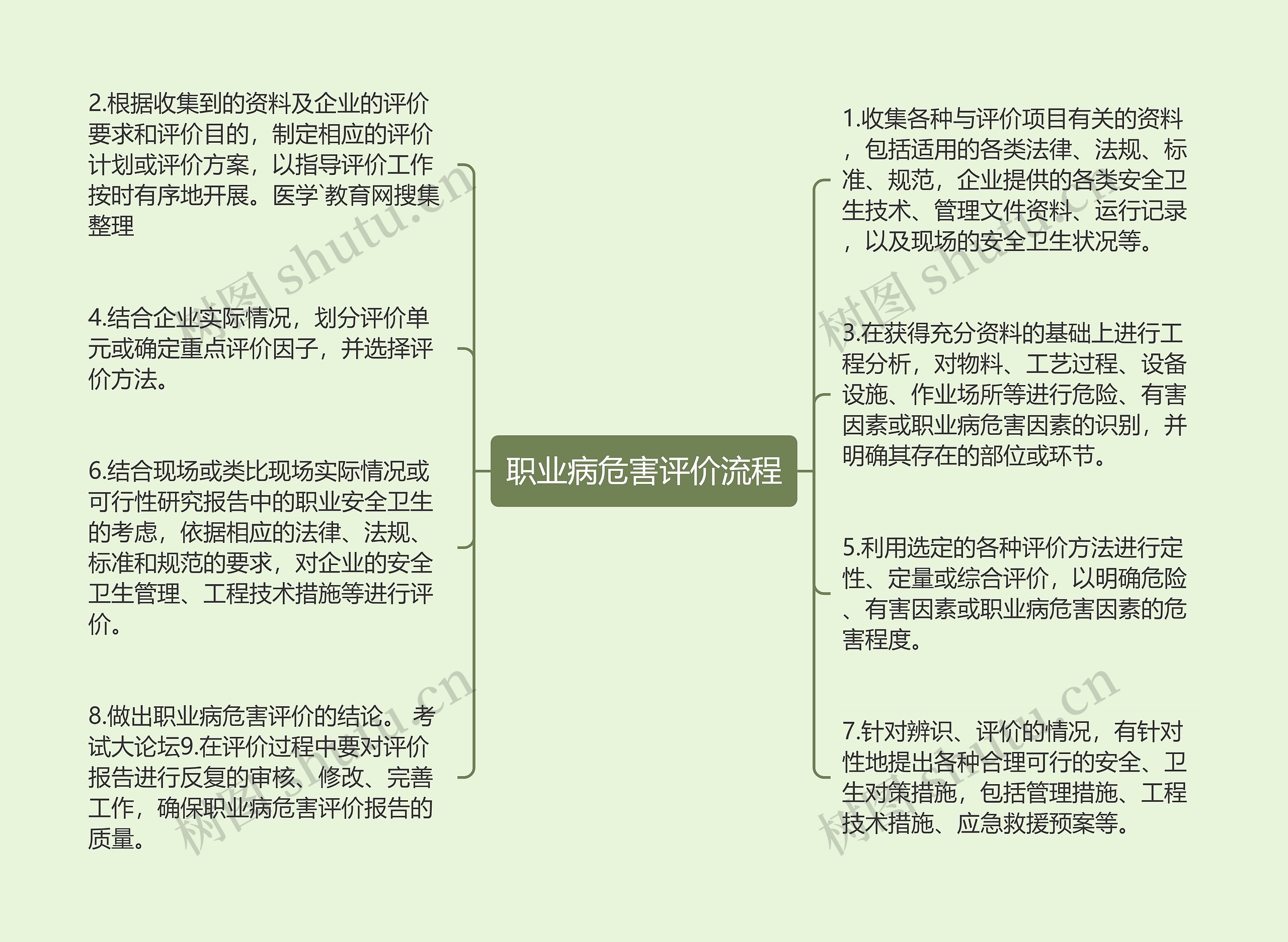 职业病危害评价流程