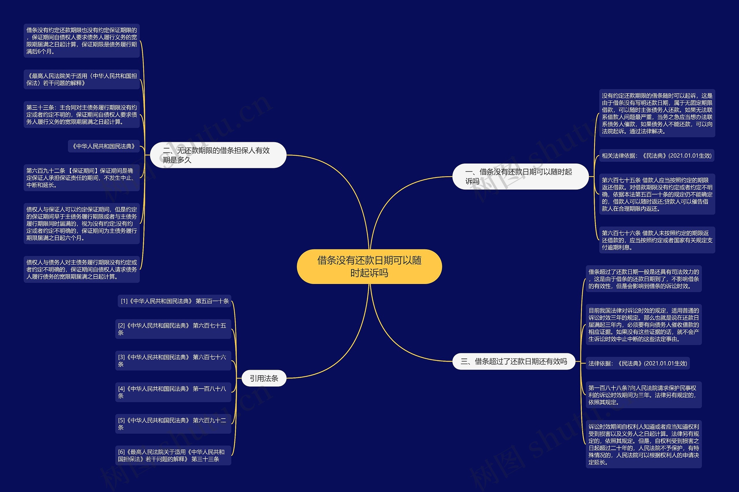 借条没有还款日期可以随时起诉吗思维导图