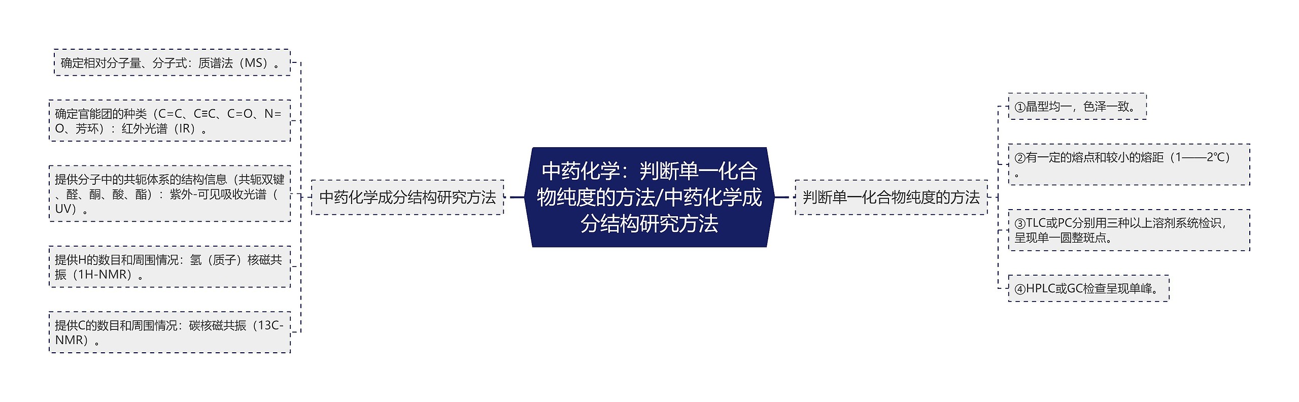 中药化学：判断单一化合物纯度的方法/中药化学成分结构研究方法思维导图