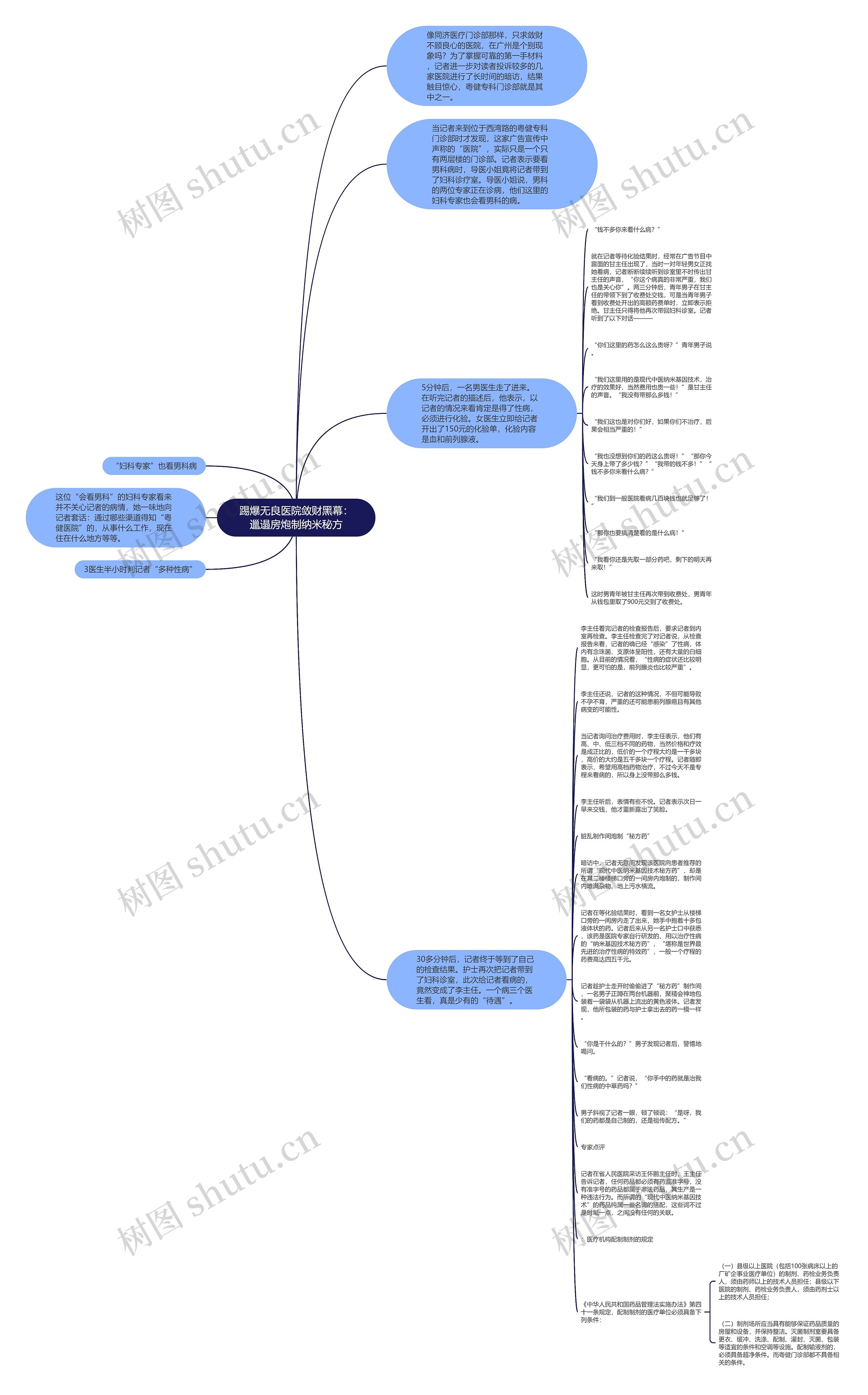 踢爆无良医院敛财黑幕：邋遢房炮制纳米秘方思维导图
