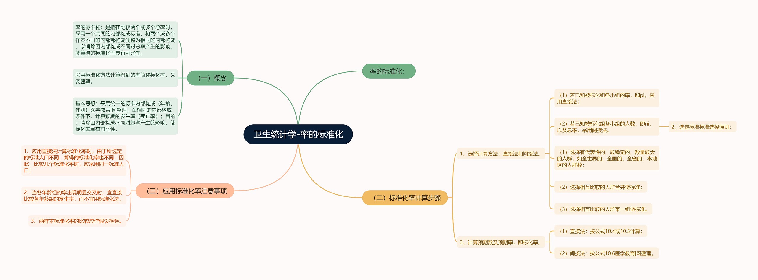 卫生统计学-率的标准化思维导图