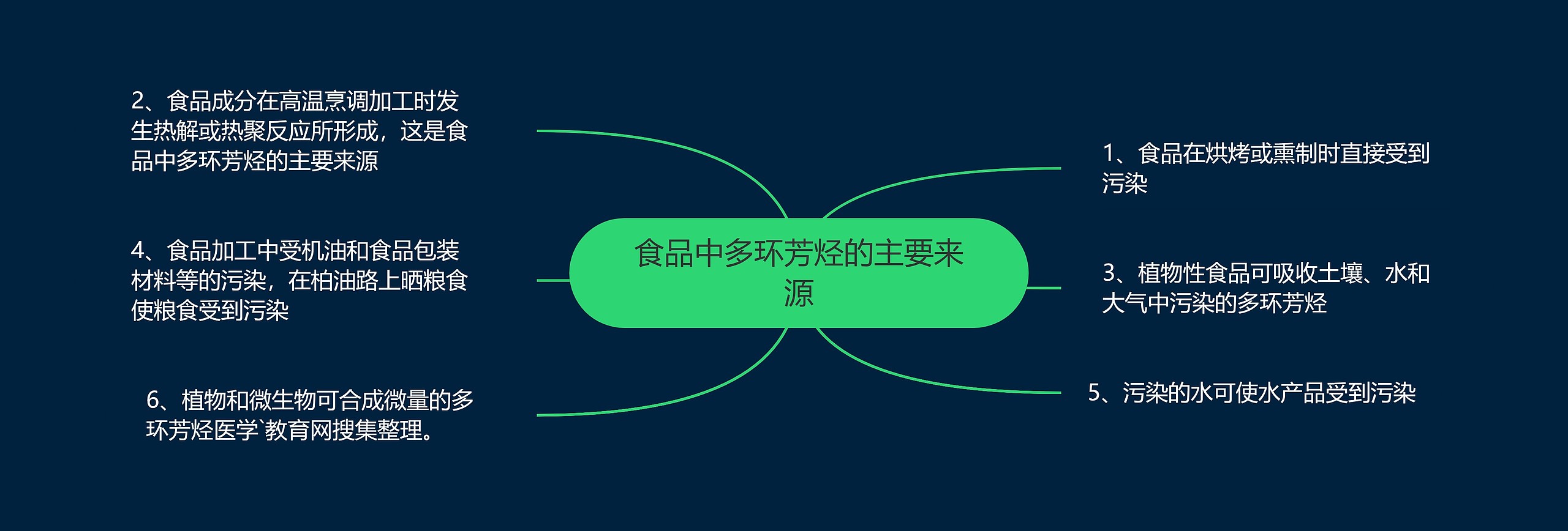 食品中多环芳烃的主要来源