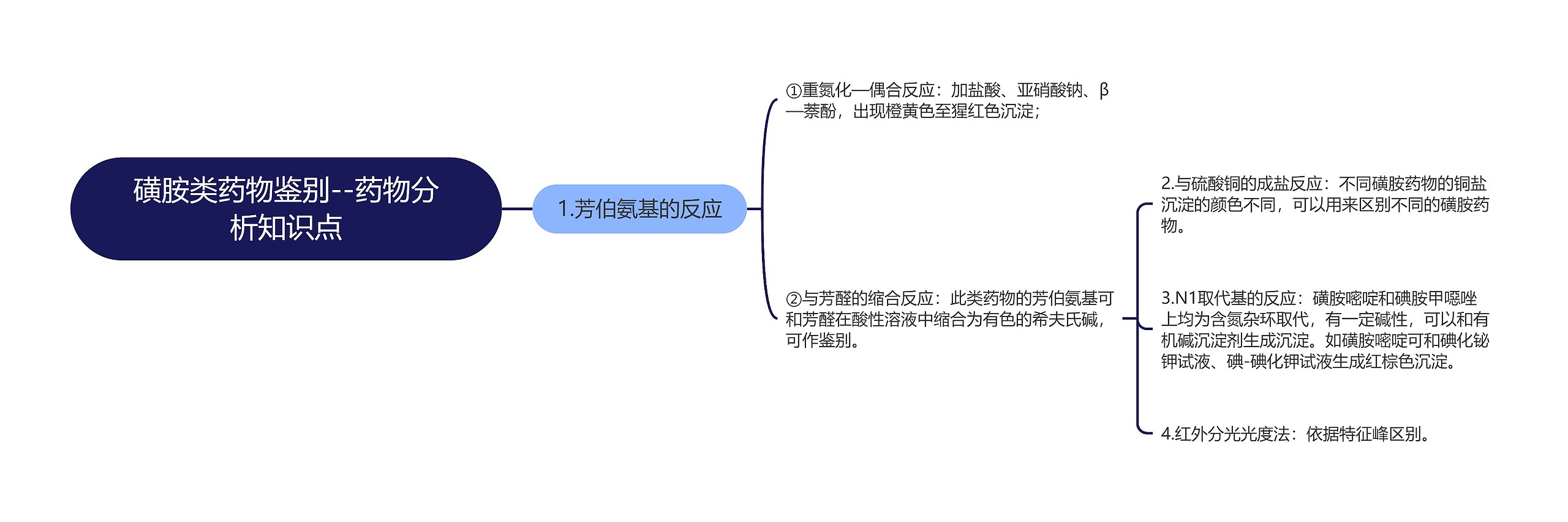 ​磺胺类药物鉴别--药物分析知识点思维导图