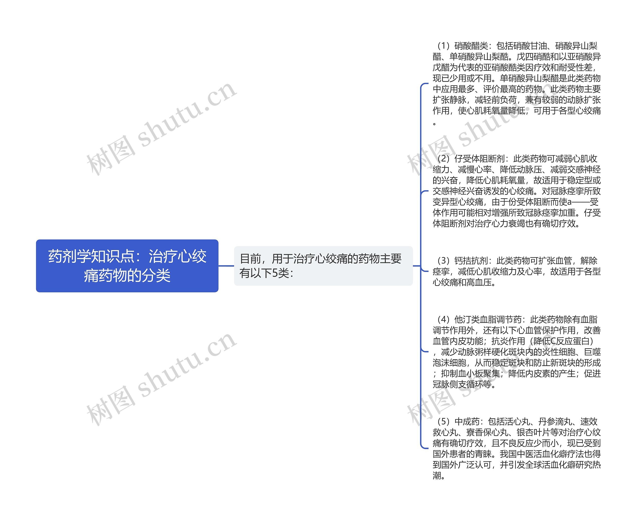 药剂学知识点：治疗心绞痛药物的分类