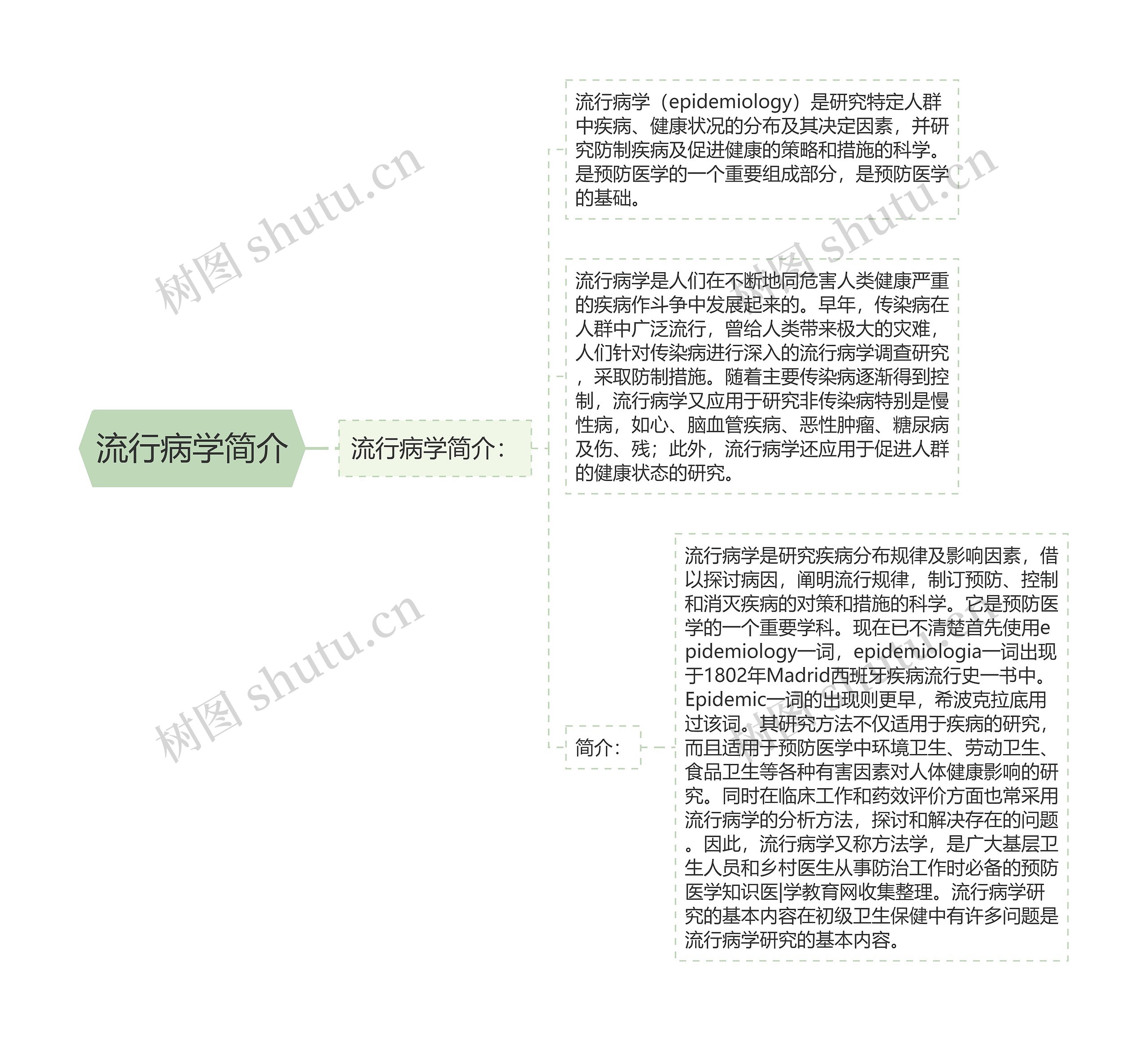 流行病学简介思维导图高清图 流行病学简介思维导图