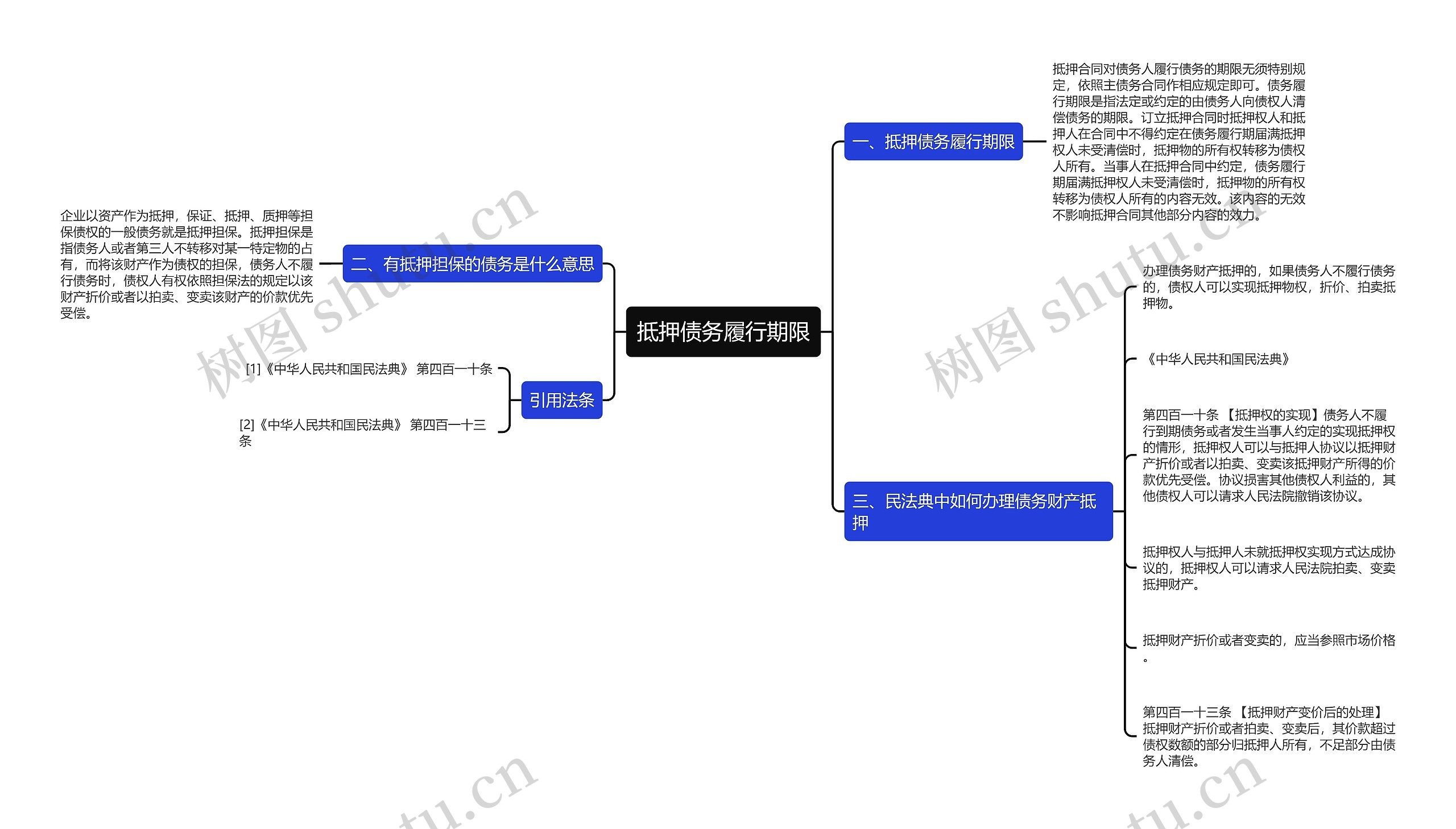 抵押债务履行期限思维导图