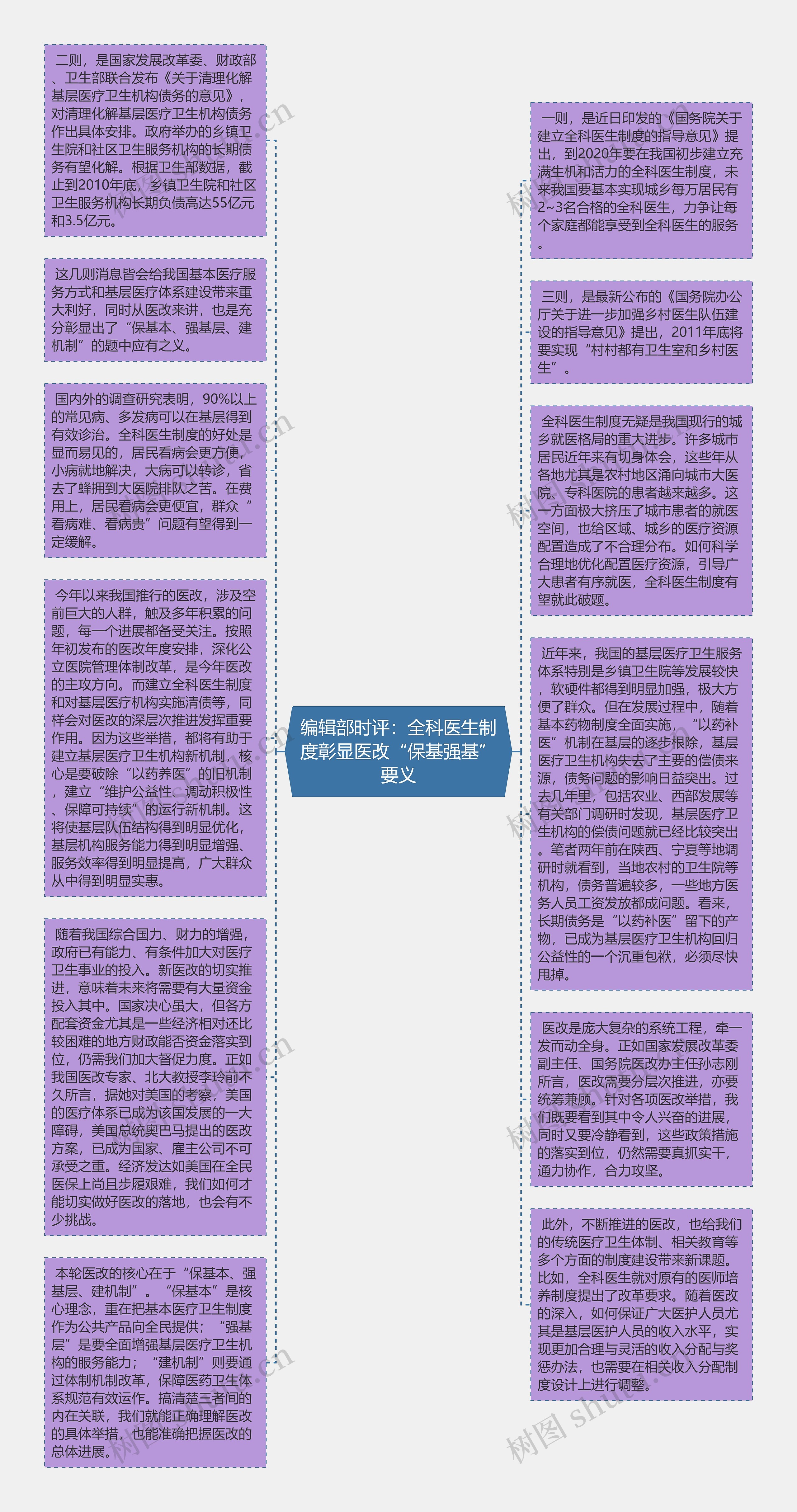 编辑部时评：全科医生制度彰显医改“保基强基”要义思维导图