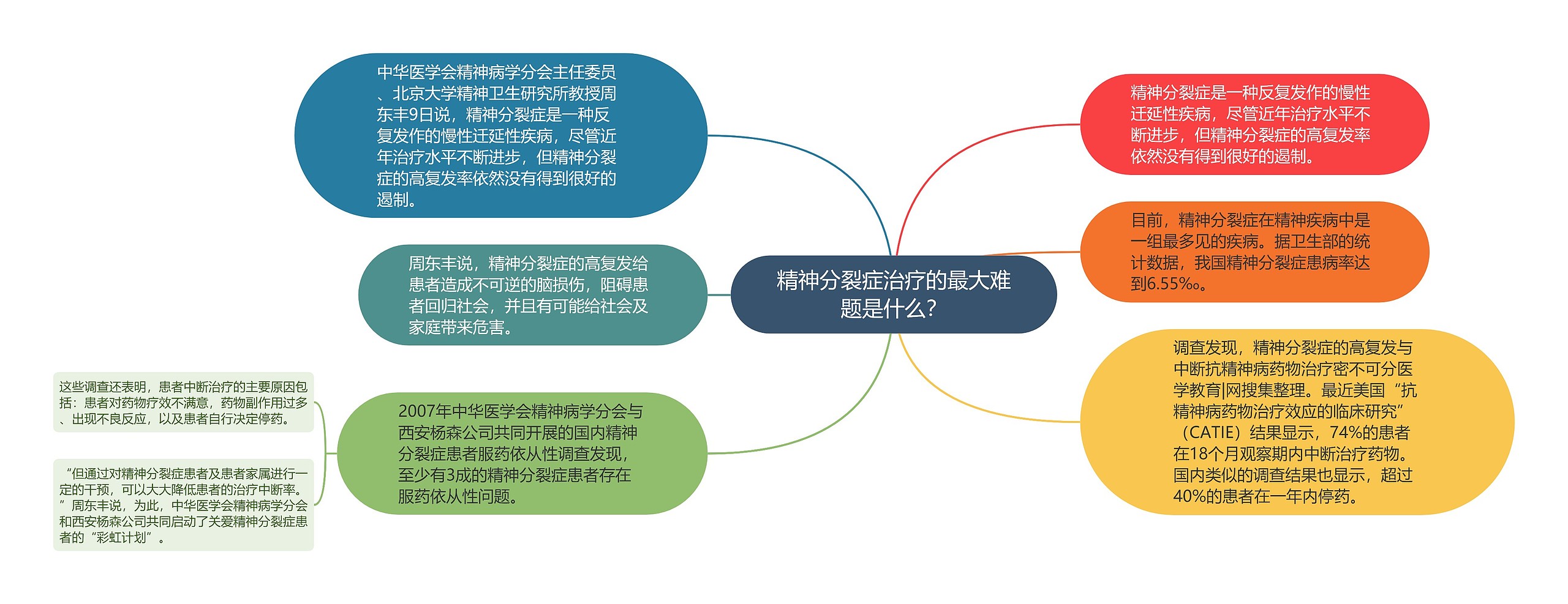 精神分裂症治疗的最大难题是什么？思维导图