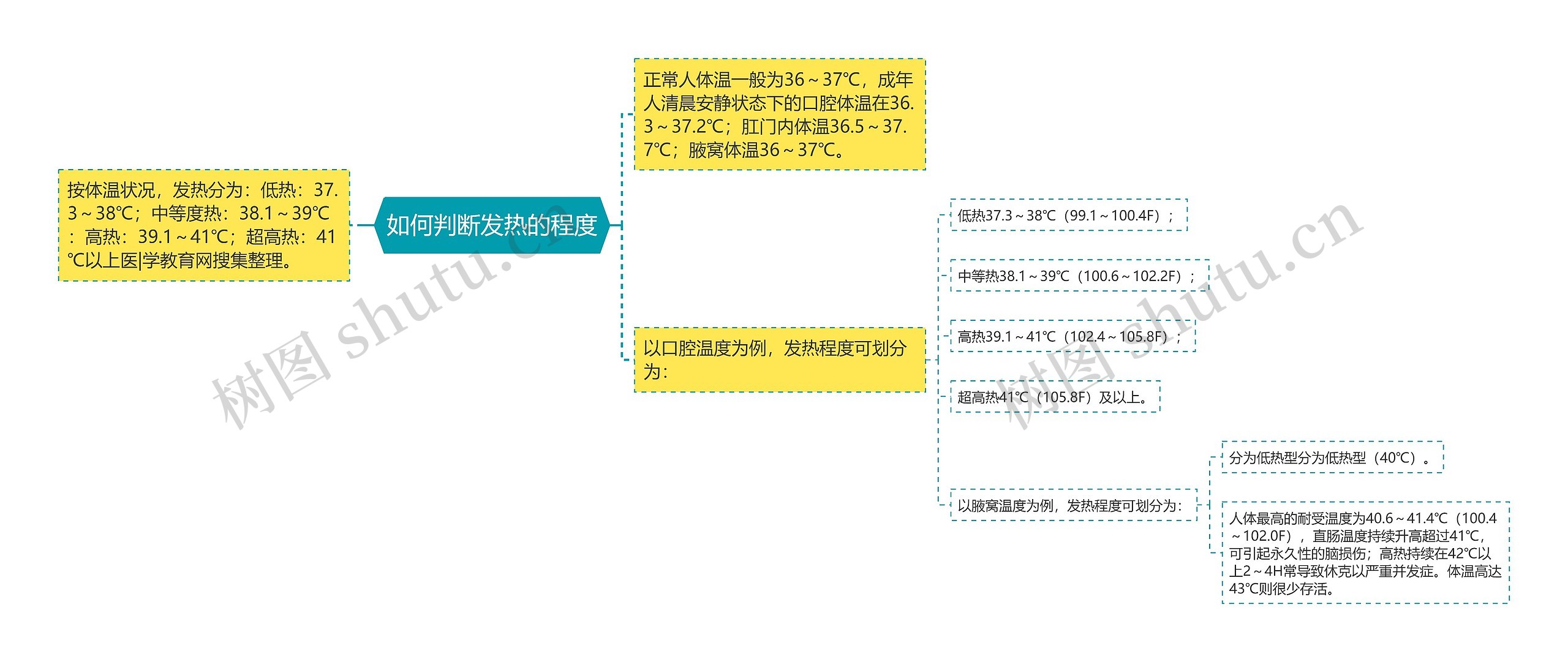 如何判断发热的程度思维导图