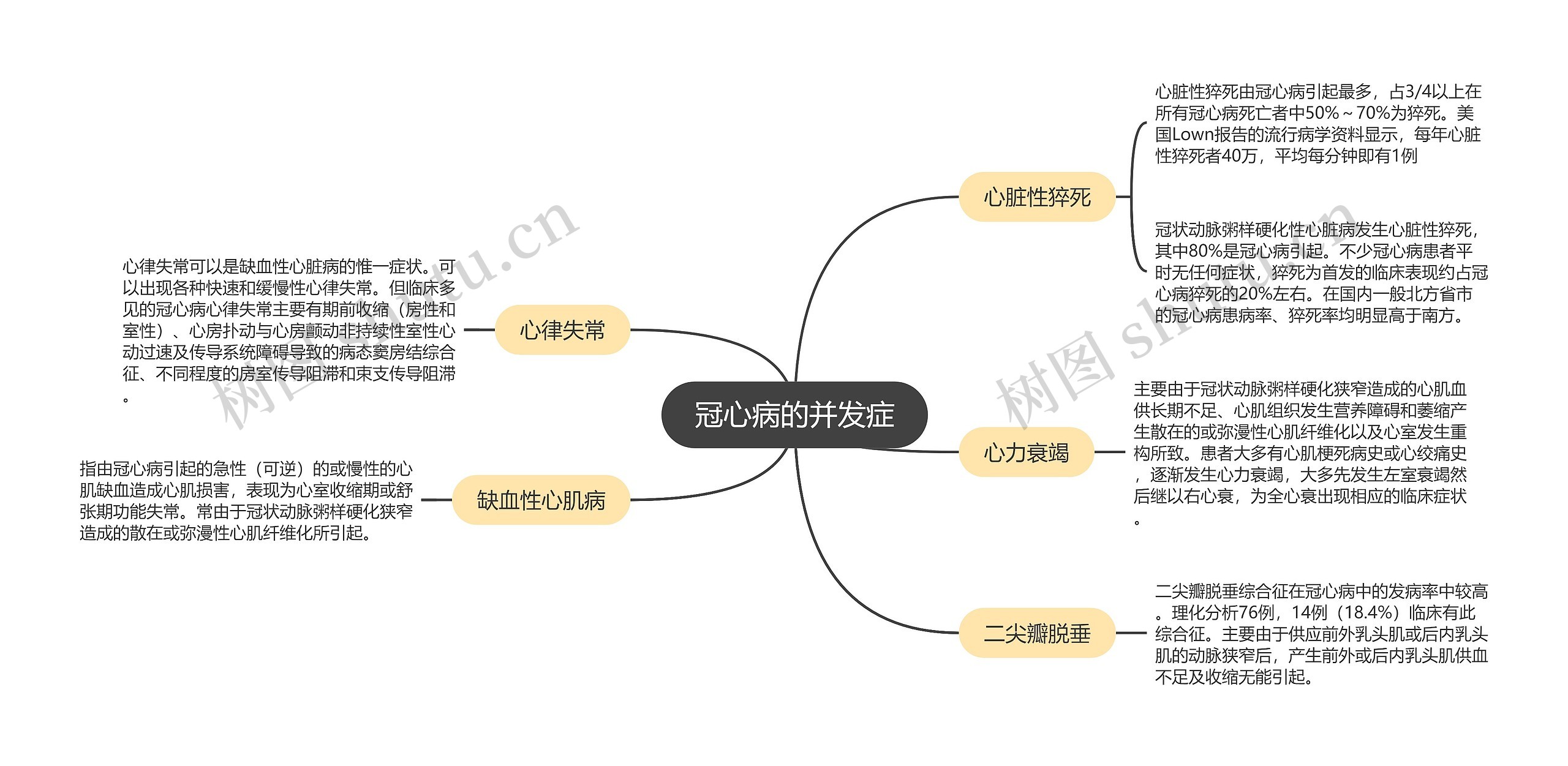 冠心病的并发症思维导图