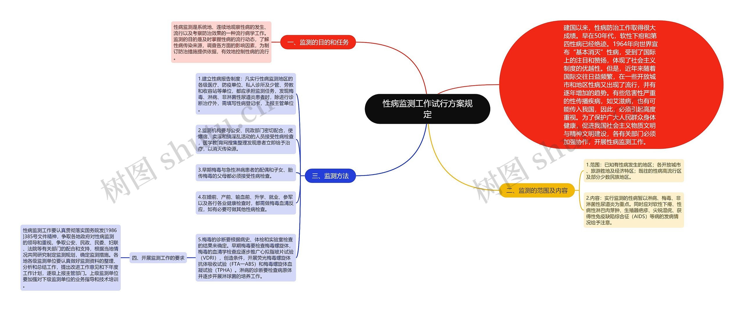 性病监测工作试行方案规定