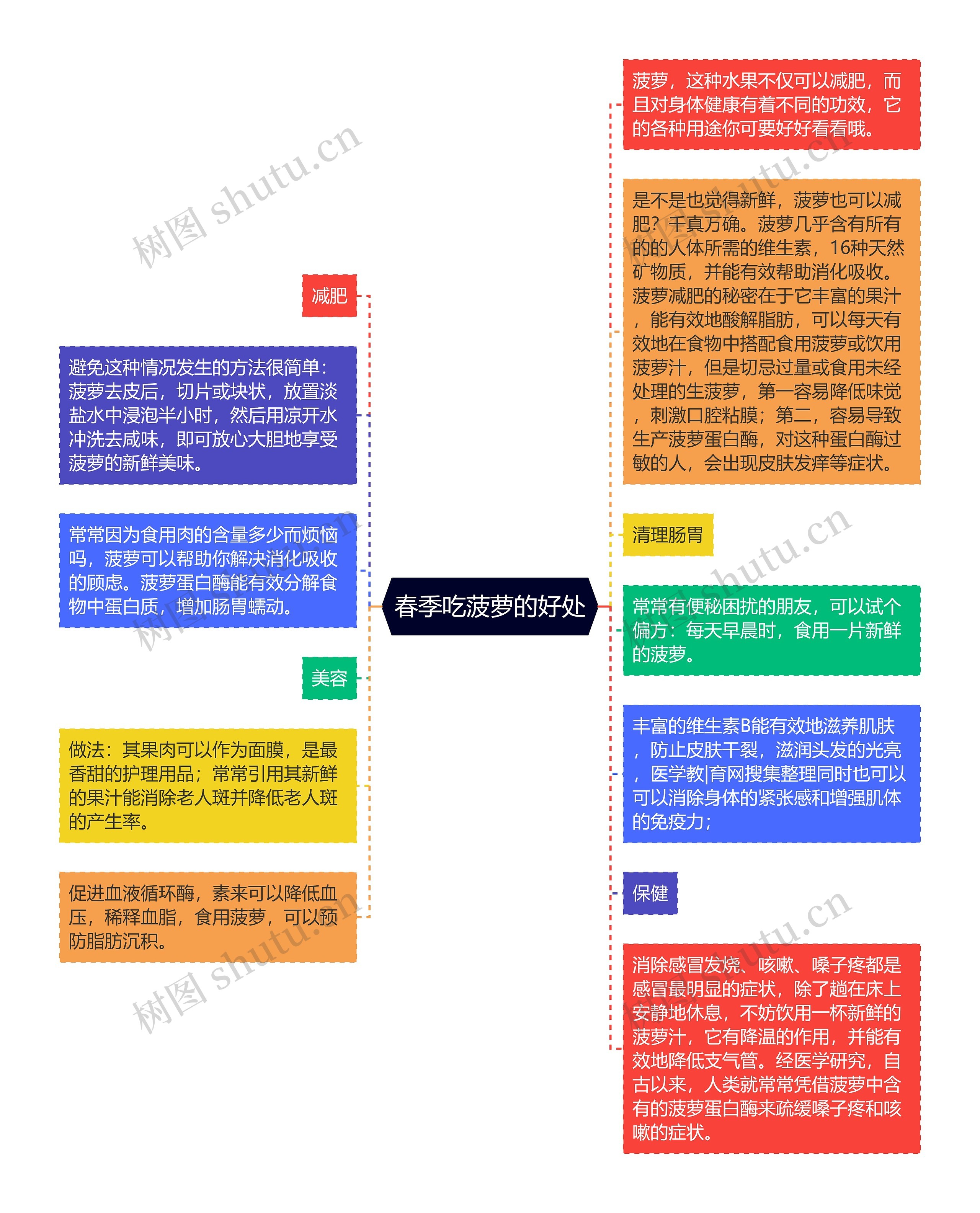 春季吃菠萝的好处思维导图