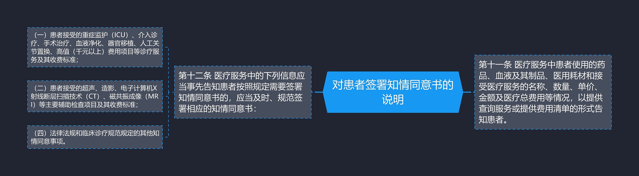 对患者签署知情同意书的说明思维导图