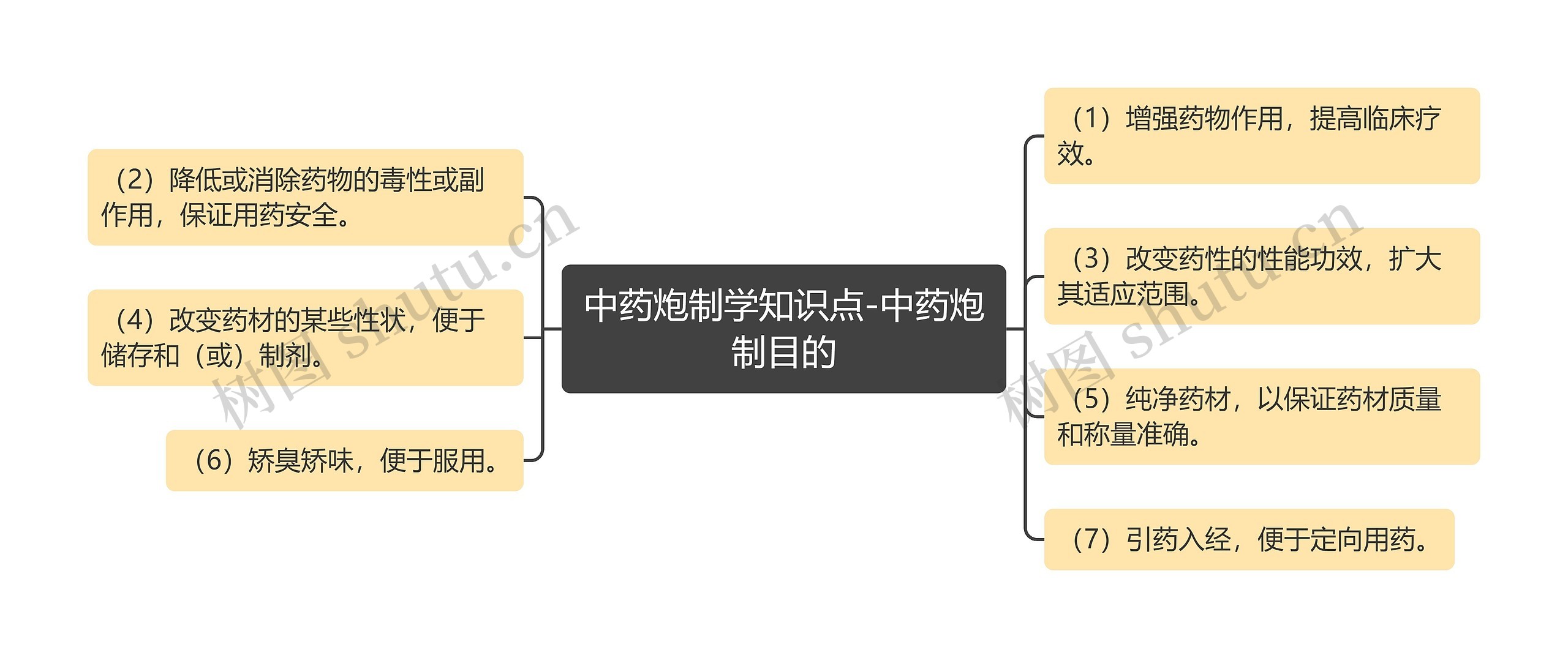 中药炮制学知识点-中药炮制目的